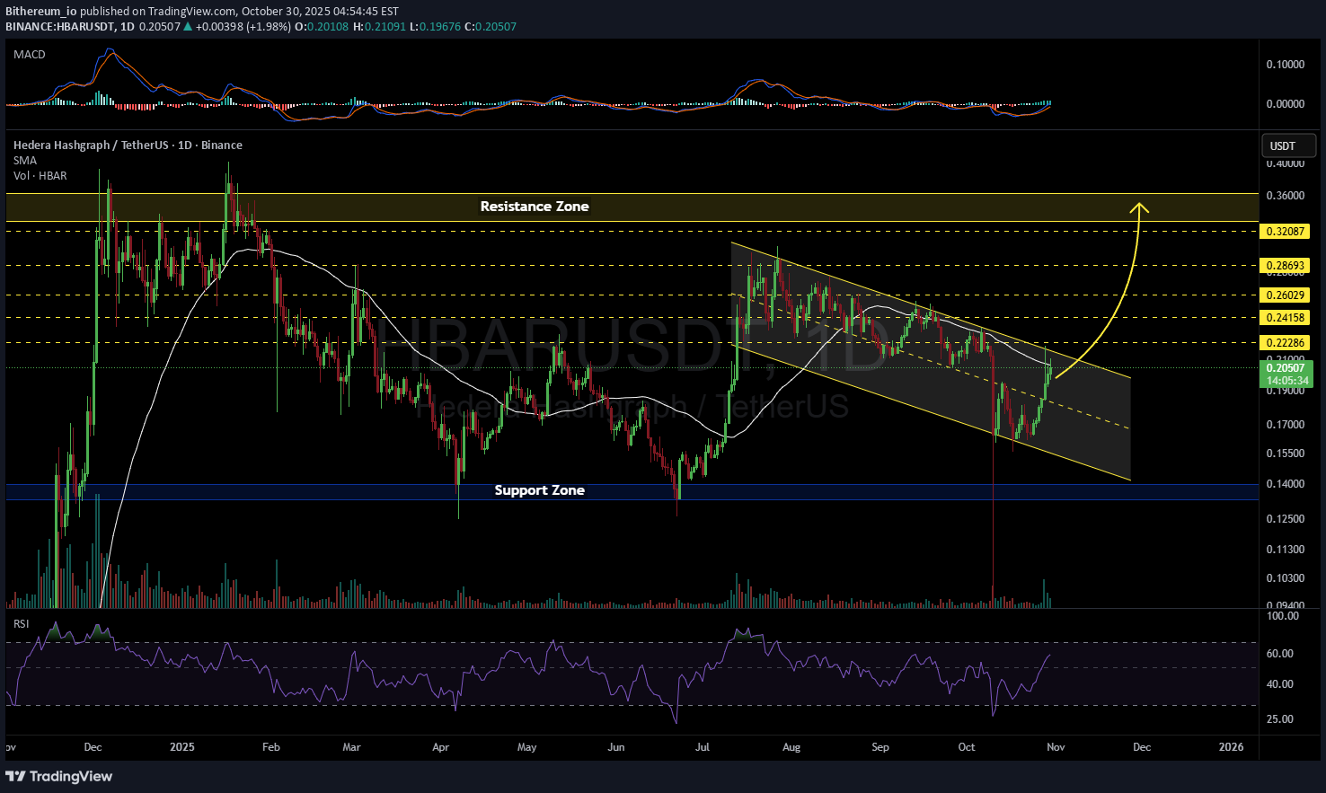 HBAR،التحليل الفني،Bithereum_io