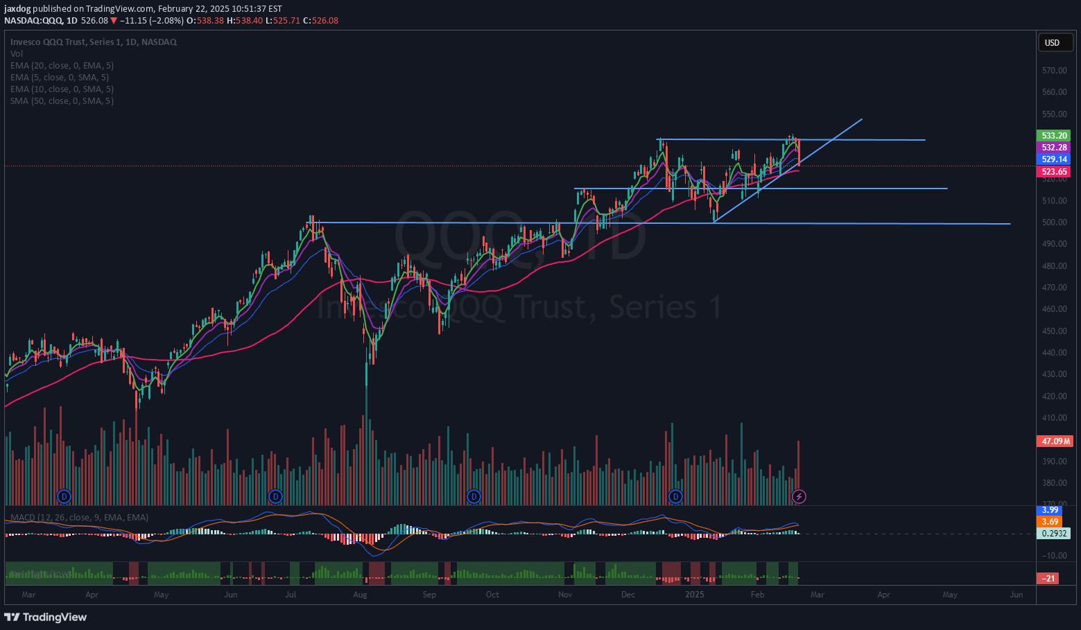 QQQX،تکنیکال،jaxdog