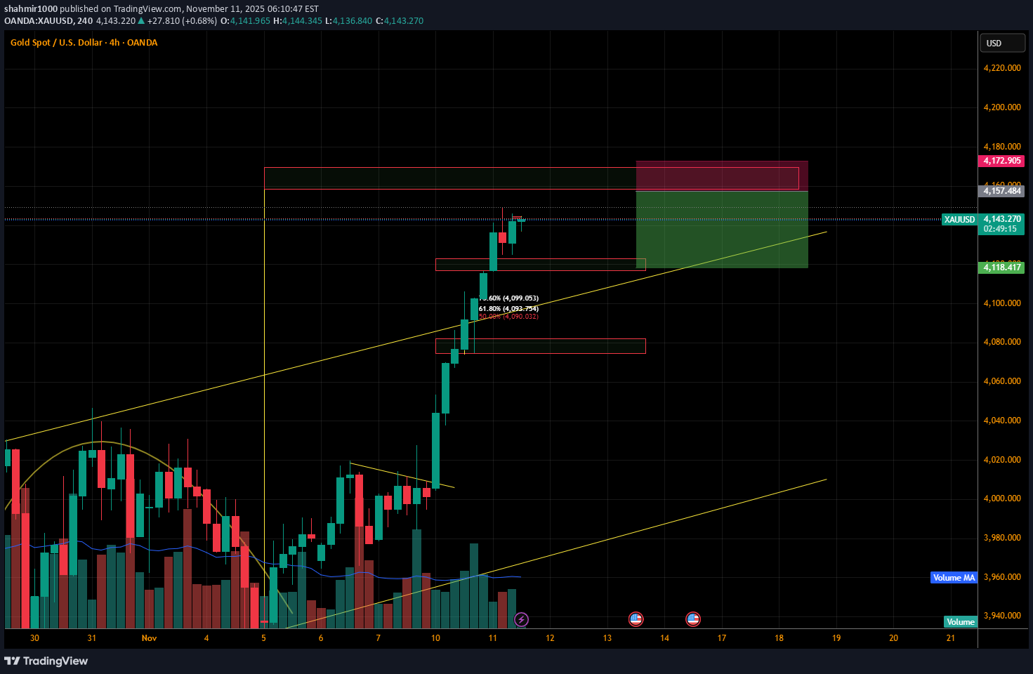 فروشPAXG،تکنیکال،shahmir1000