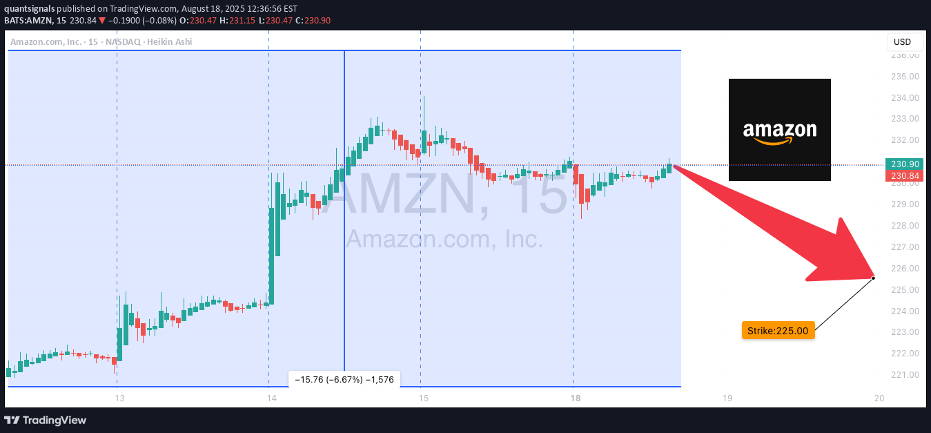 فروشAMZNX،تکنیکال،quantsignals