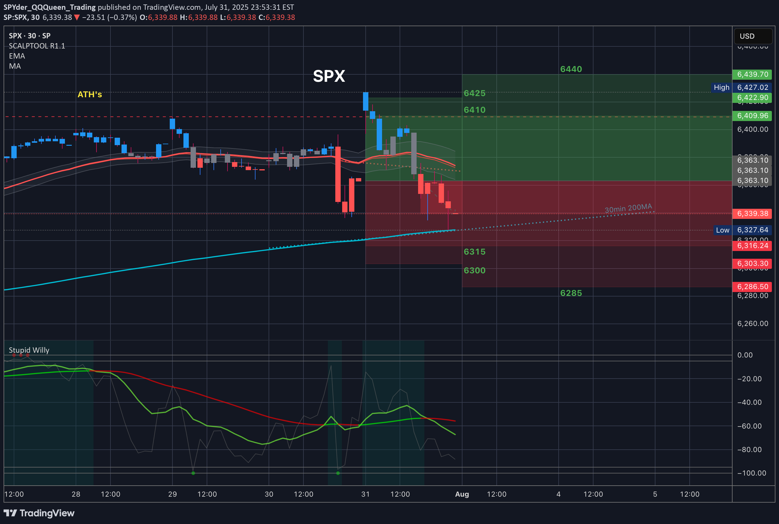 SPYX،Teknik،SPYder_QQQueen_Trading