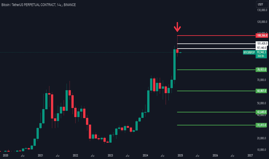 بيعBTC،التحليل الفني،AbuSulaiman99