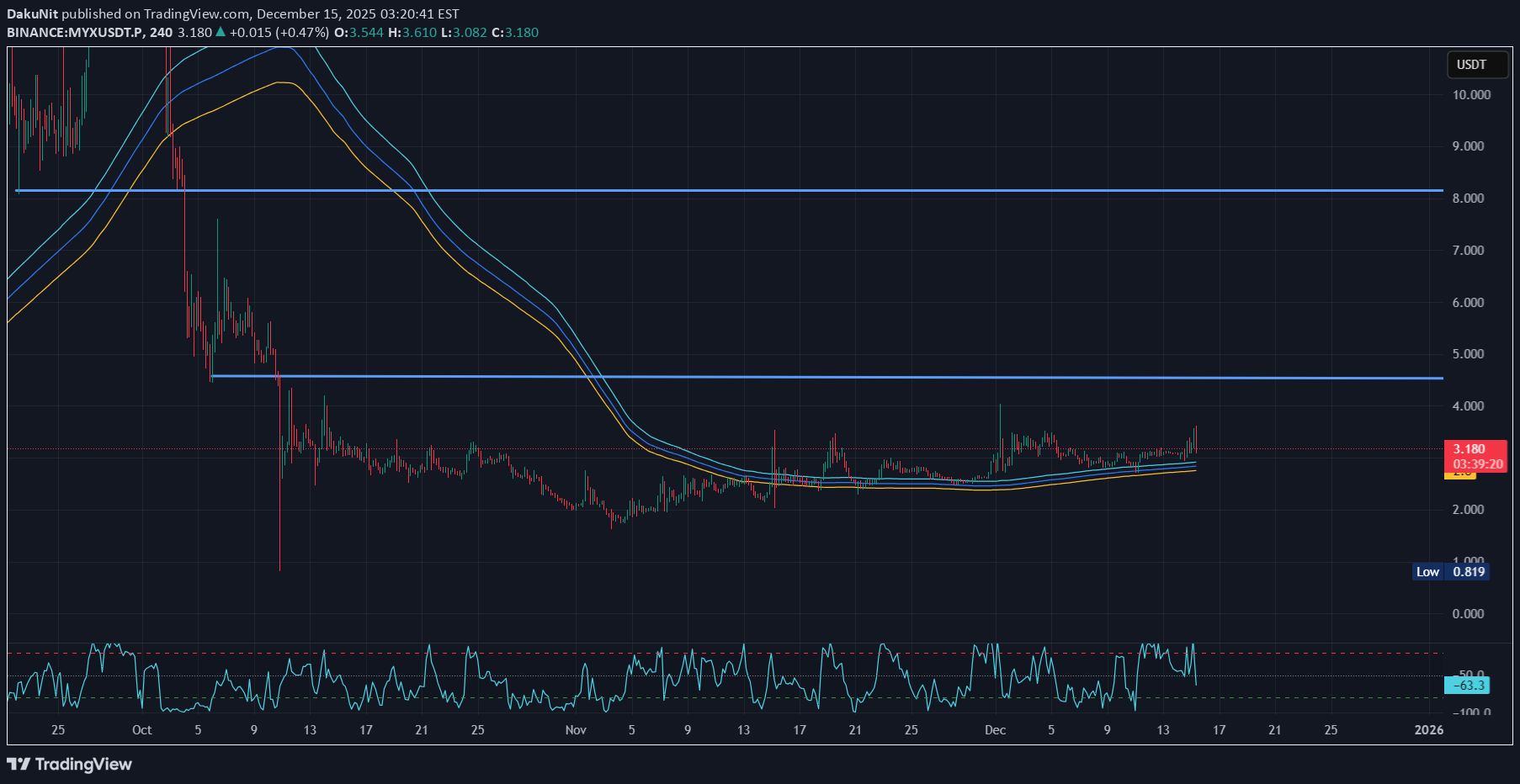 خریدMYX،تکنیکال،DakuNit