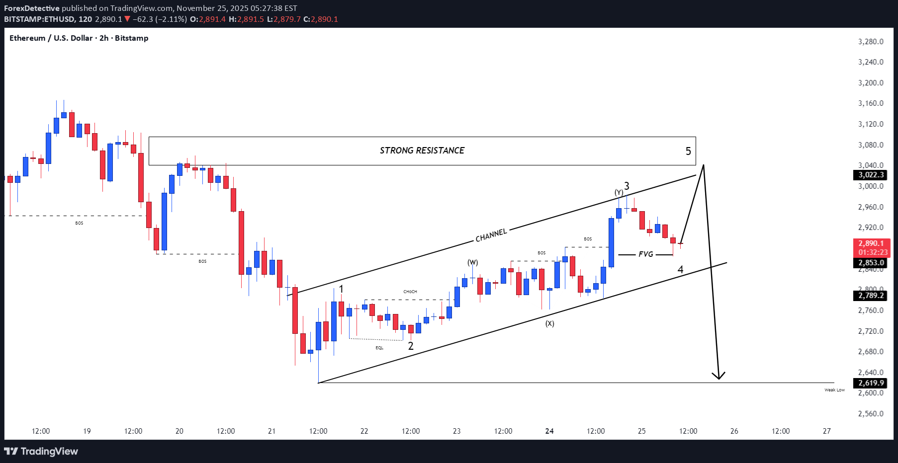 ETH،التحليل الفني،ForexDetective