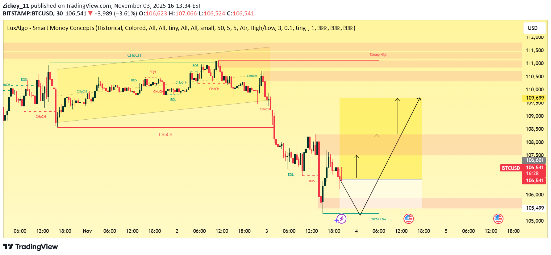 خریدBTC،تکنیکال،Zickey_11