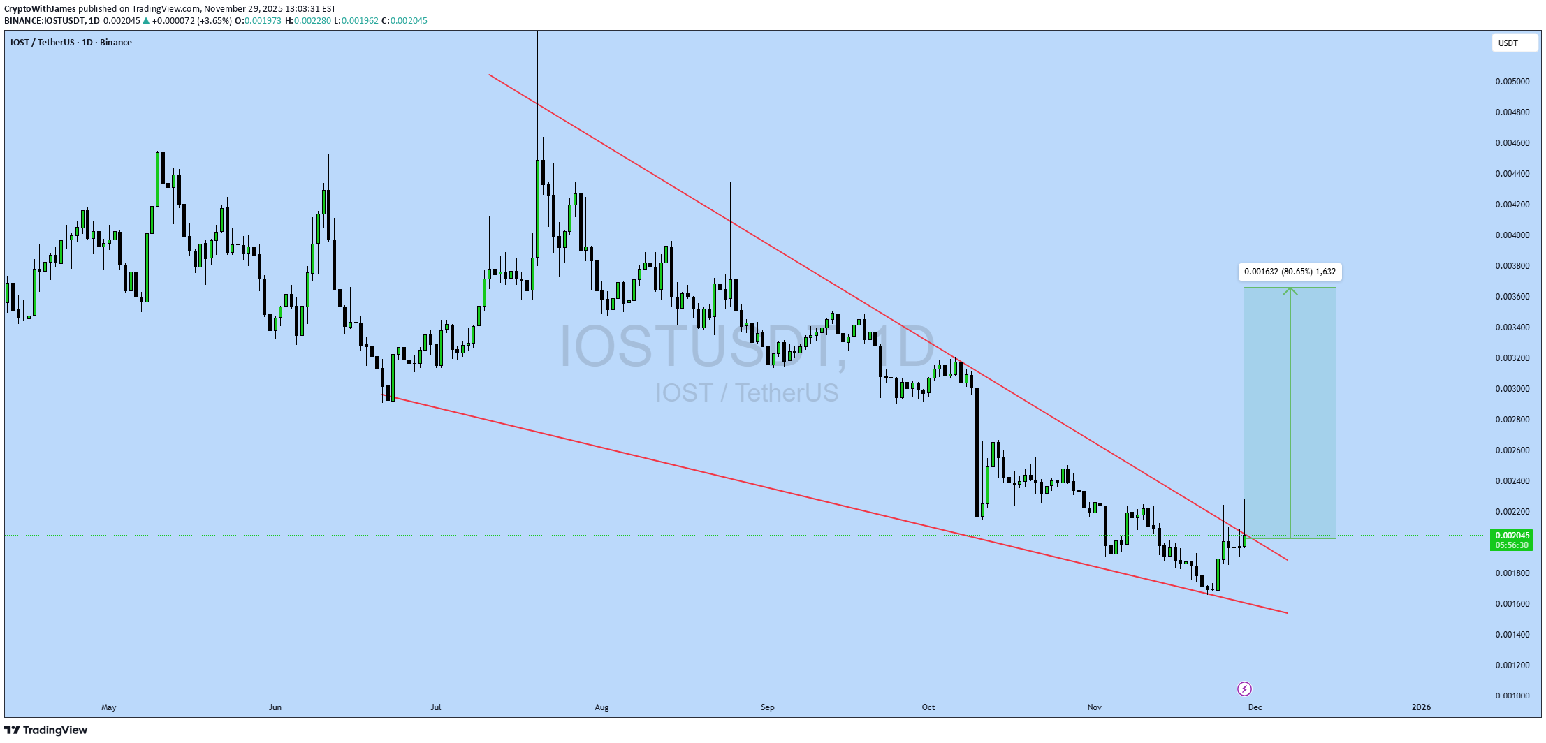 خریدIOST،تکنیکال،CryptoWithJames