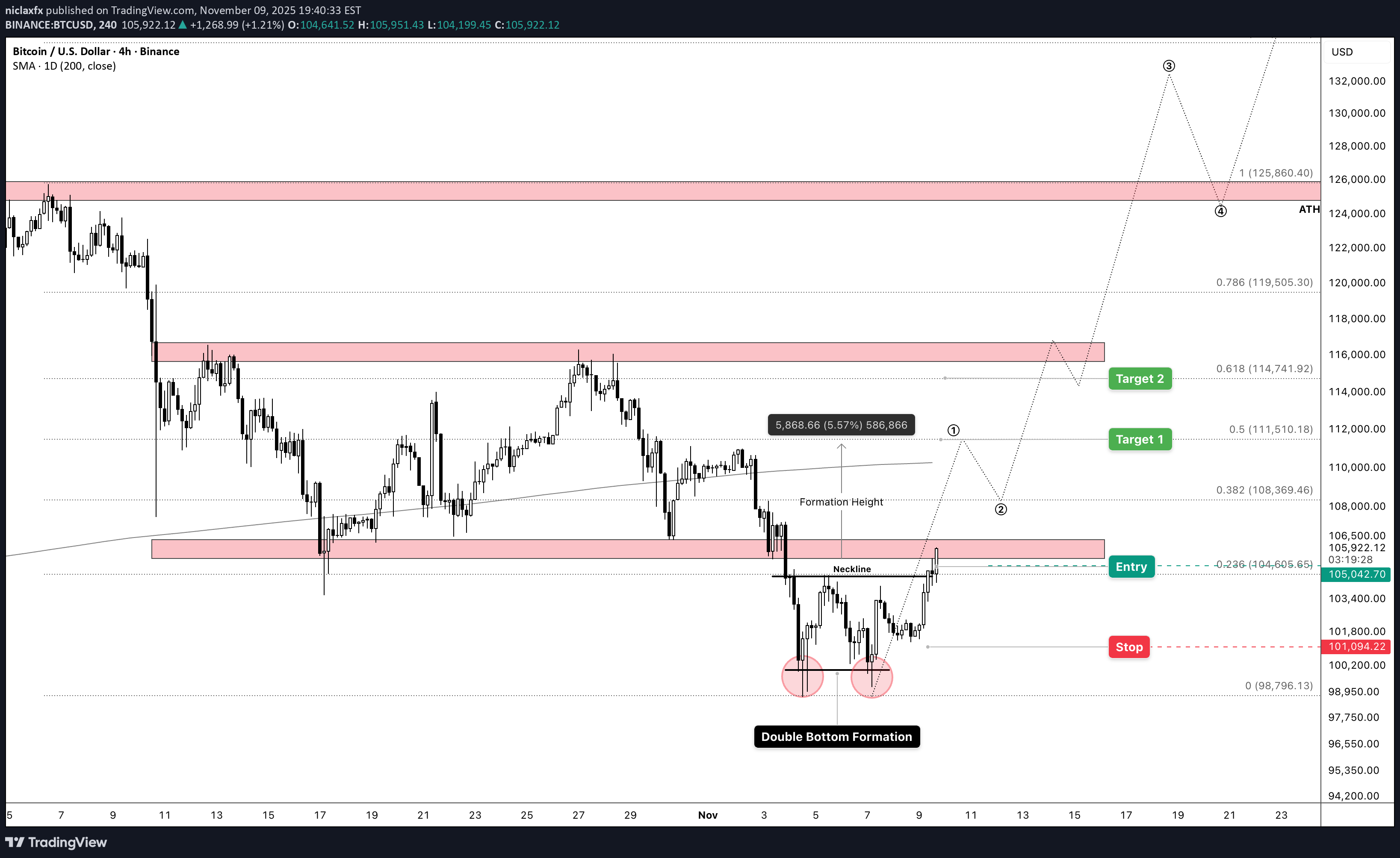 خریدBTC،تکنیکال،niclaxfx