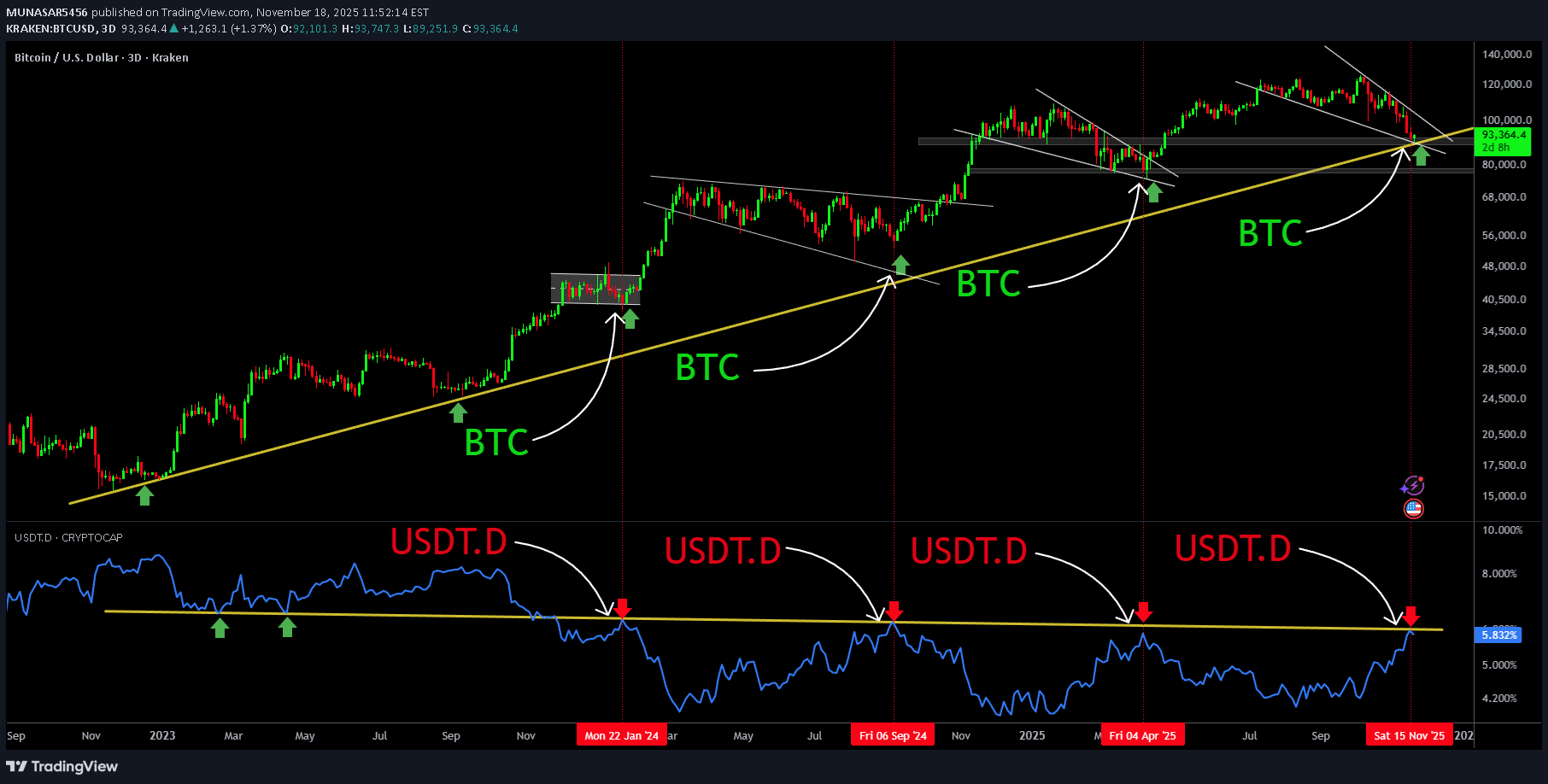 خریدBTC،تکنیکال،MUNASAR5456