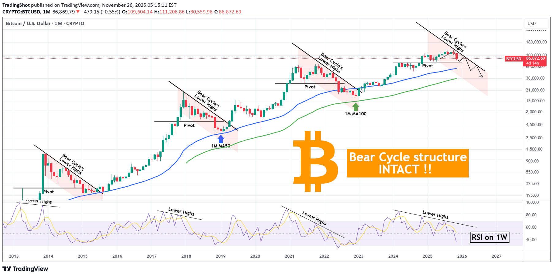 BTC،تکنیکال،TradingShot