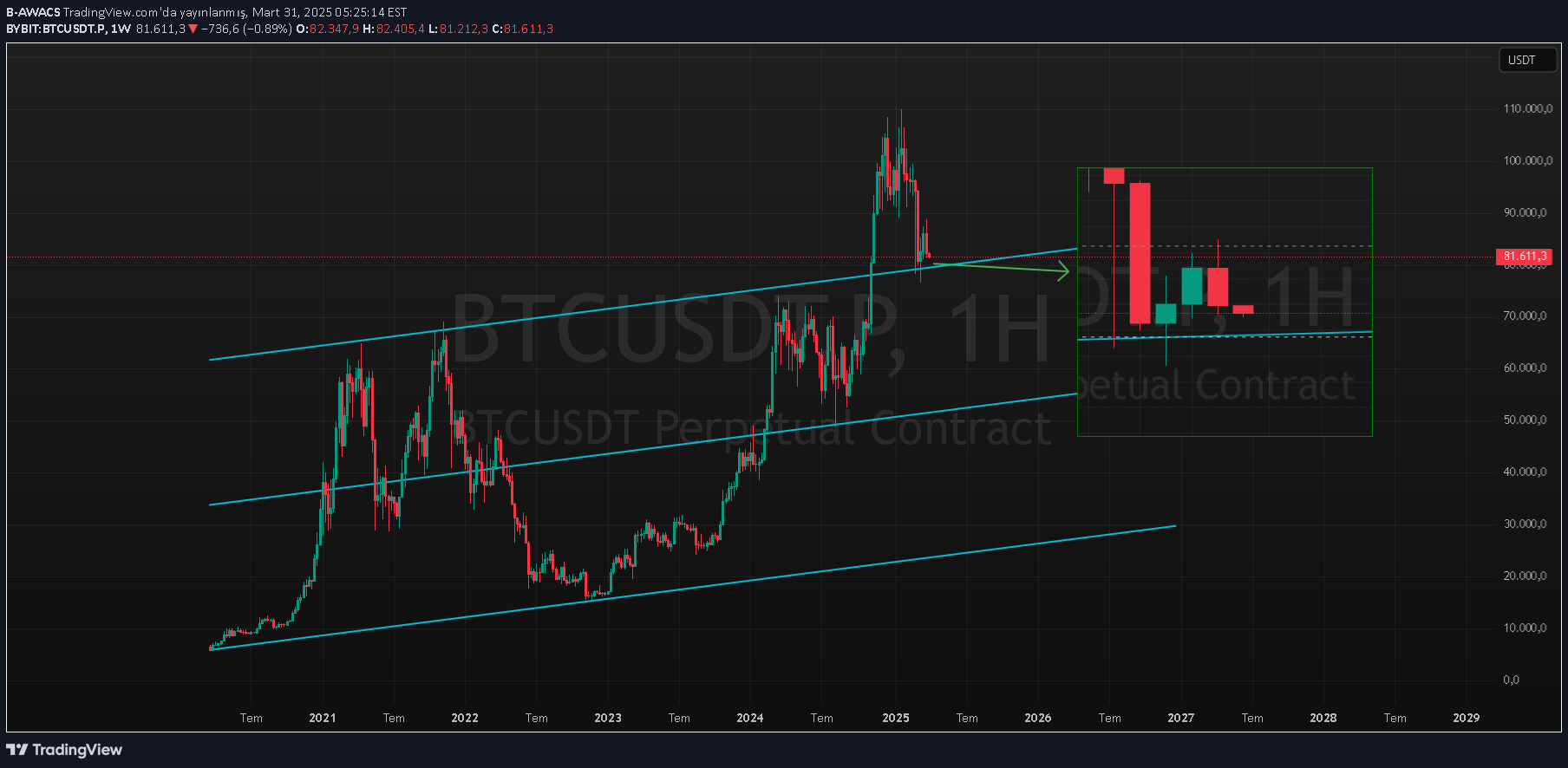 BTC،تکنیکال،B-AWACS