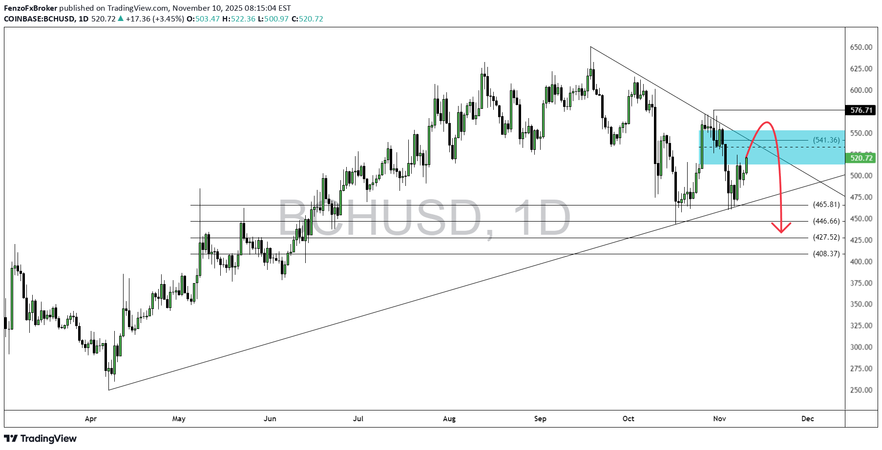 فروش،تکنیکال،FenzoFxBroker