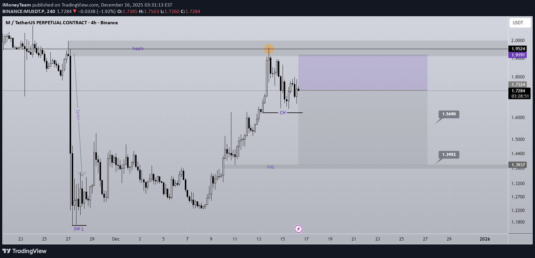 فروشM،تکنیکال،iMoneyTeam