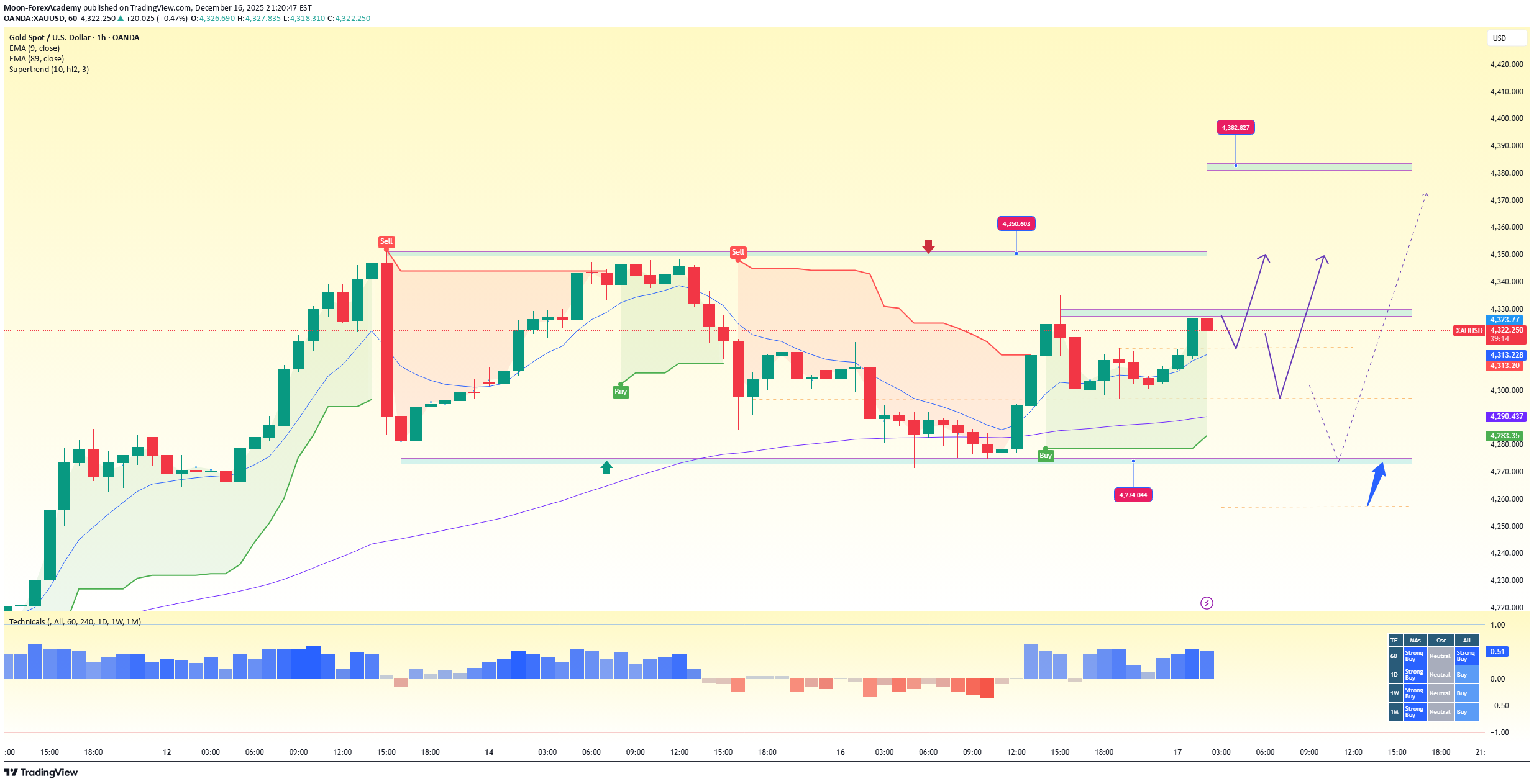 Satın alPAXG،Teknik،Moon-ForexAcademy