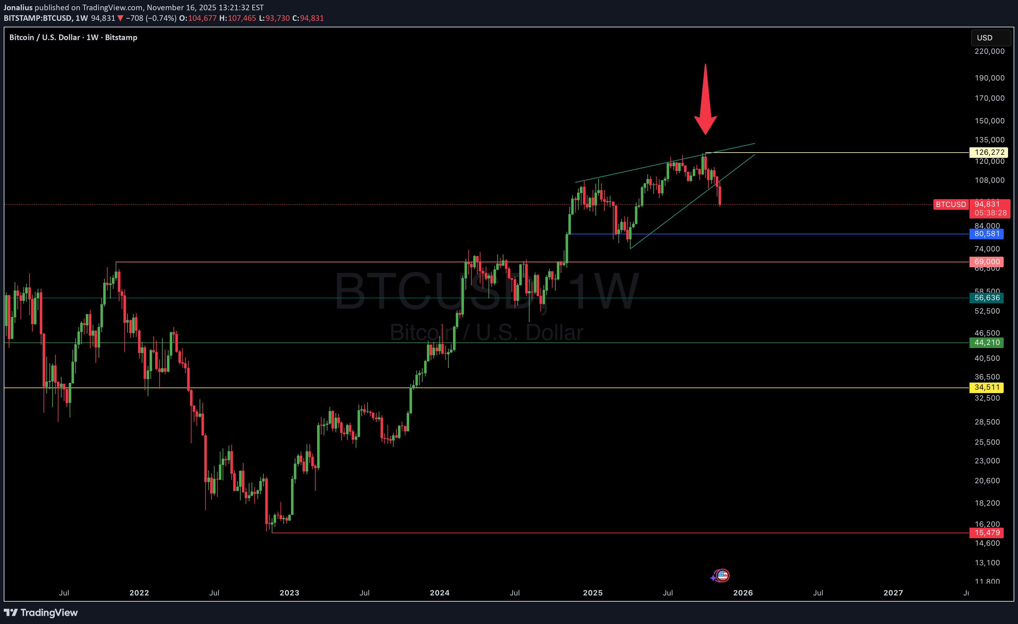 SellBTC،Technical،Jonalius