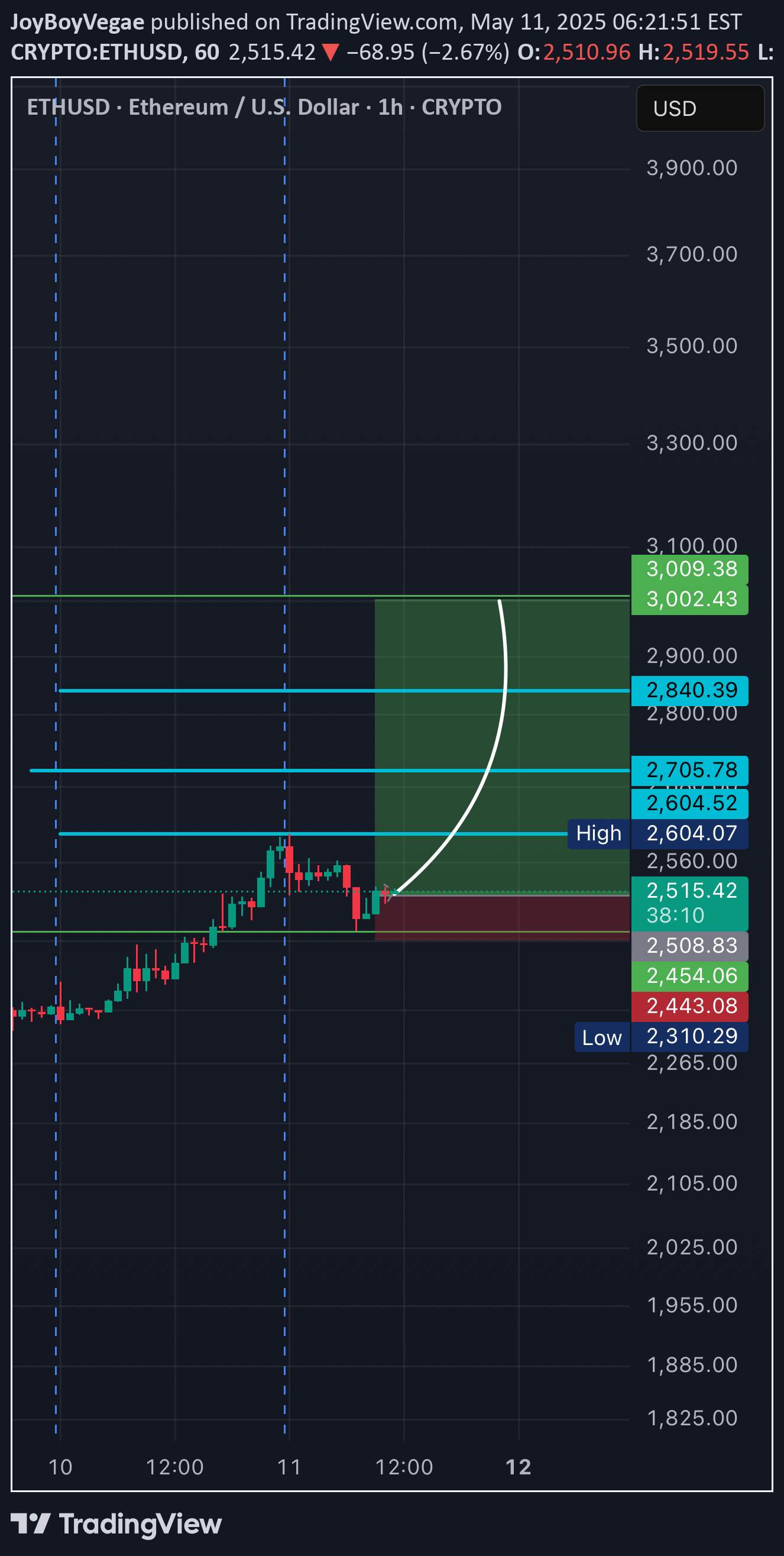 شراءETH،التحليل الفني،JoyBoyVegae