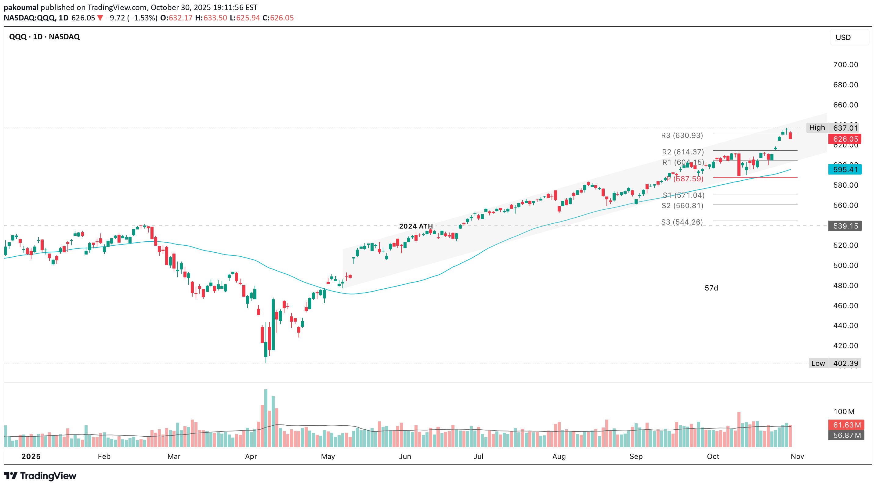 QQQX،تکنیکال،pakoumal
