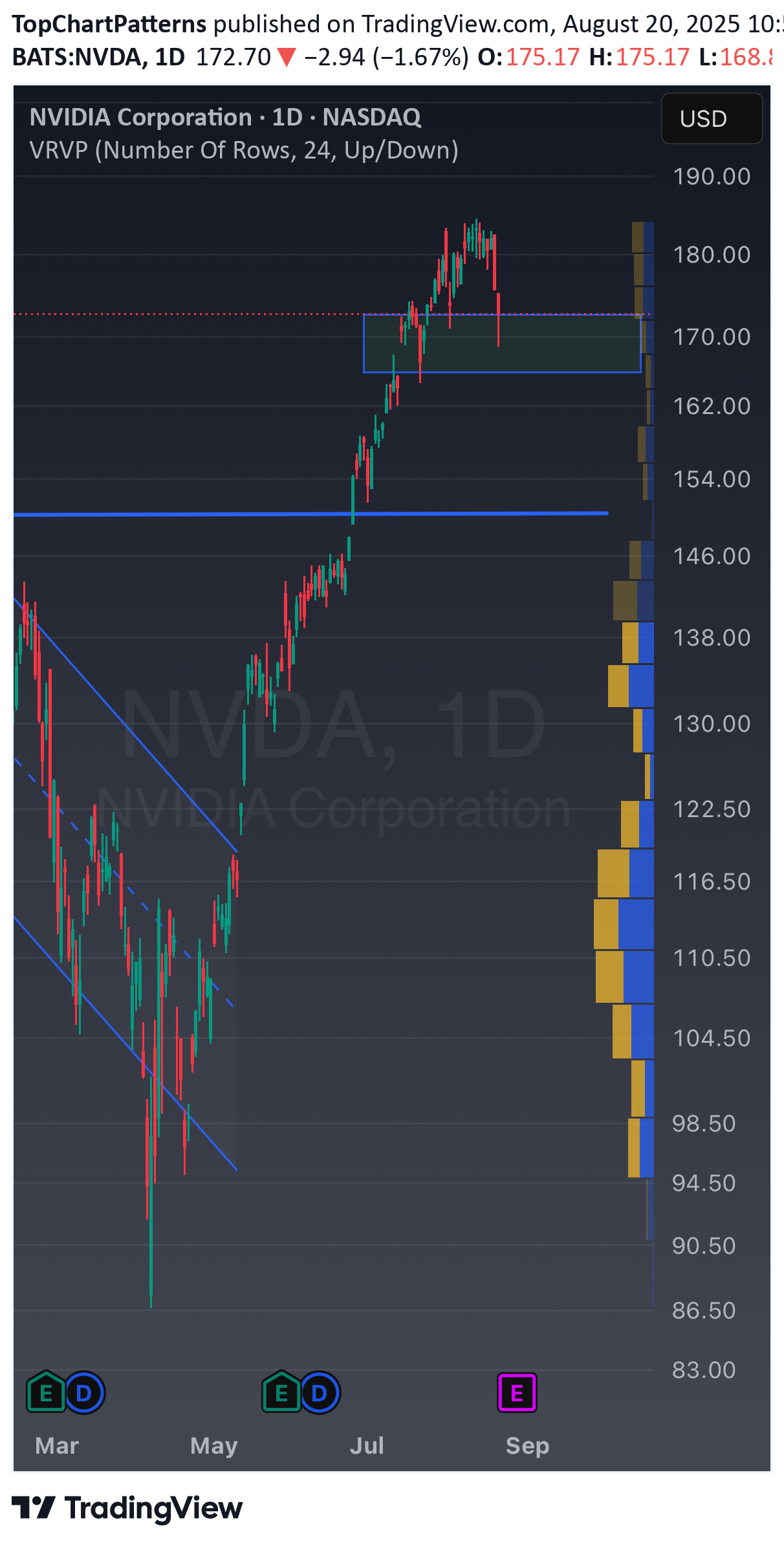 شراءNVDAX،التحليل الفني،TopChartPatterns
