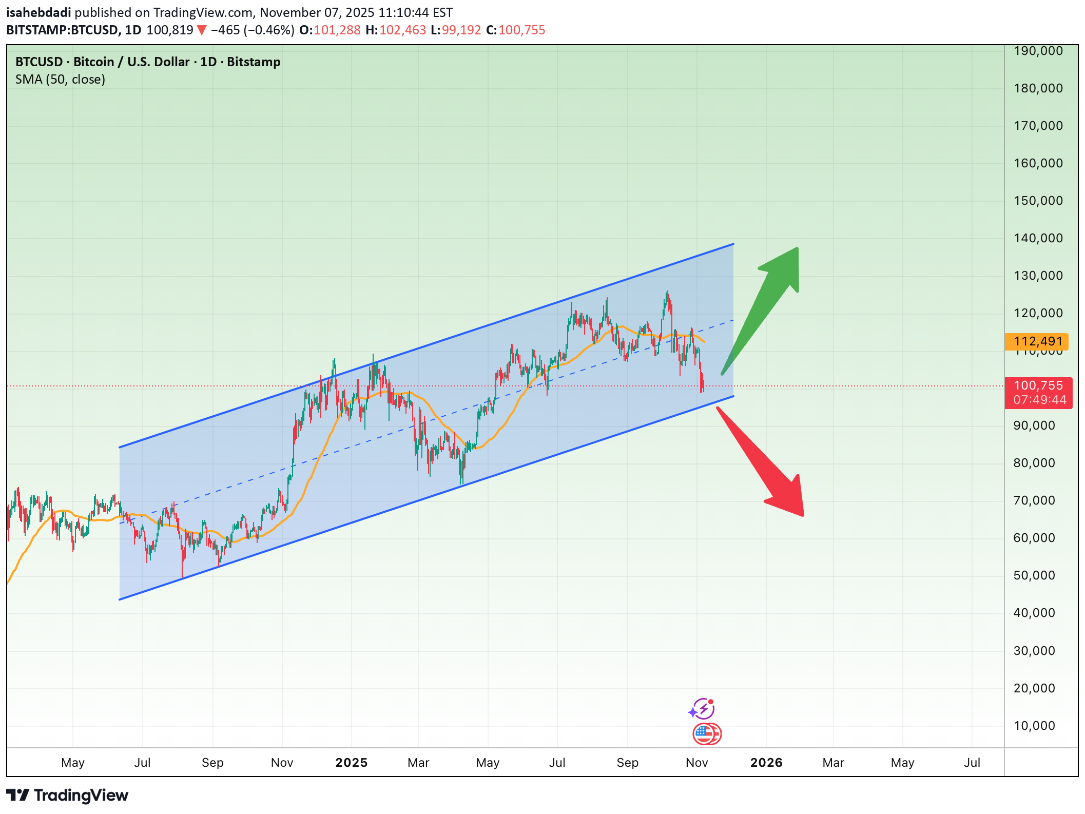 شراءBTC،التحليل الفني،isahebdadi