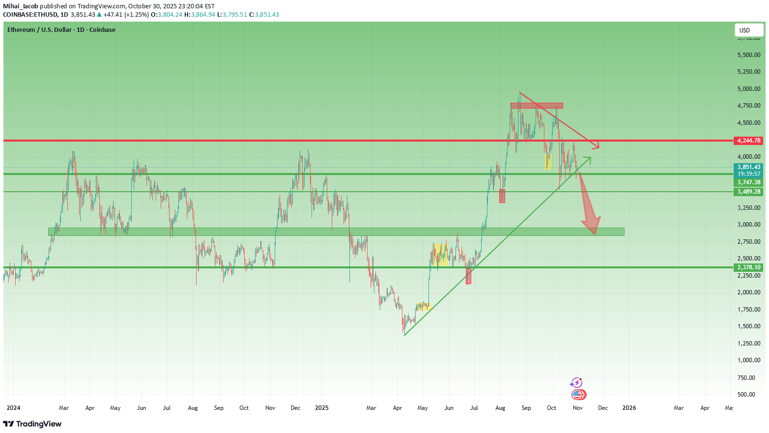 فروشETH،تکنیکال،Mihai_Iacob