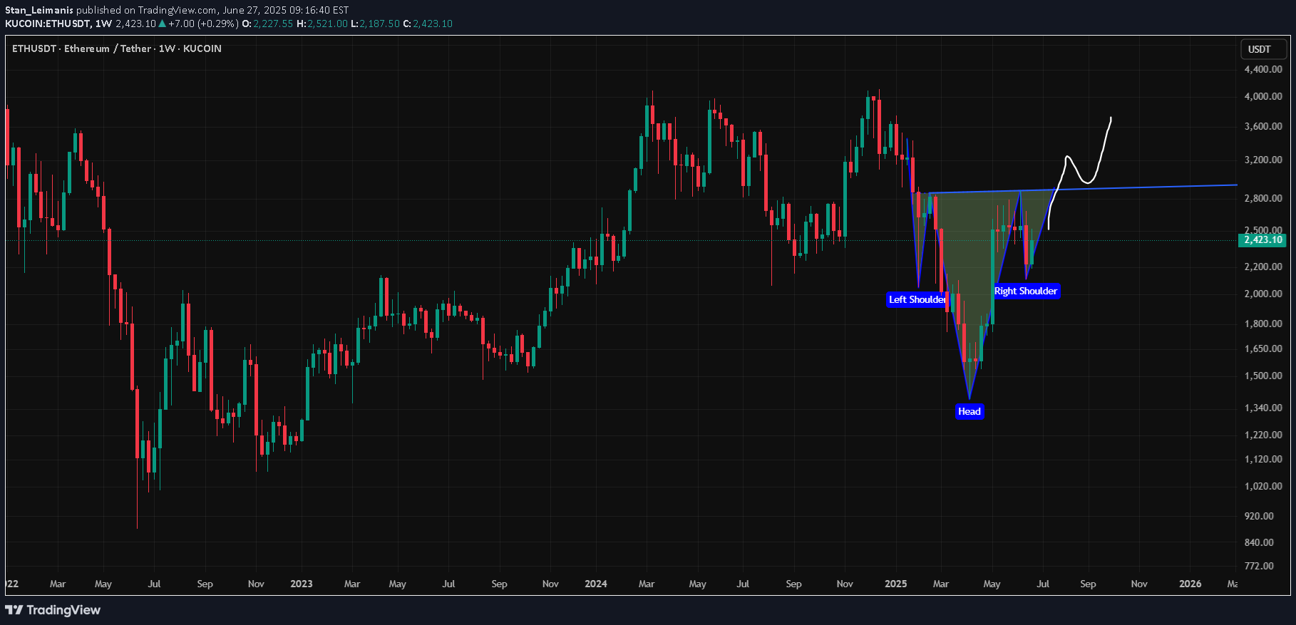 ETH،تکنیکال،Stan_Leimanis