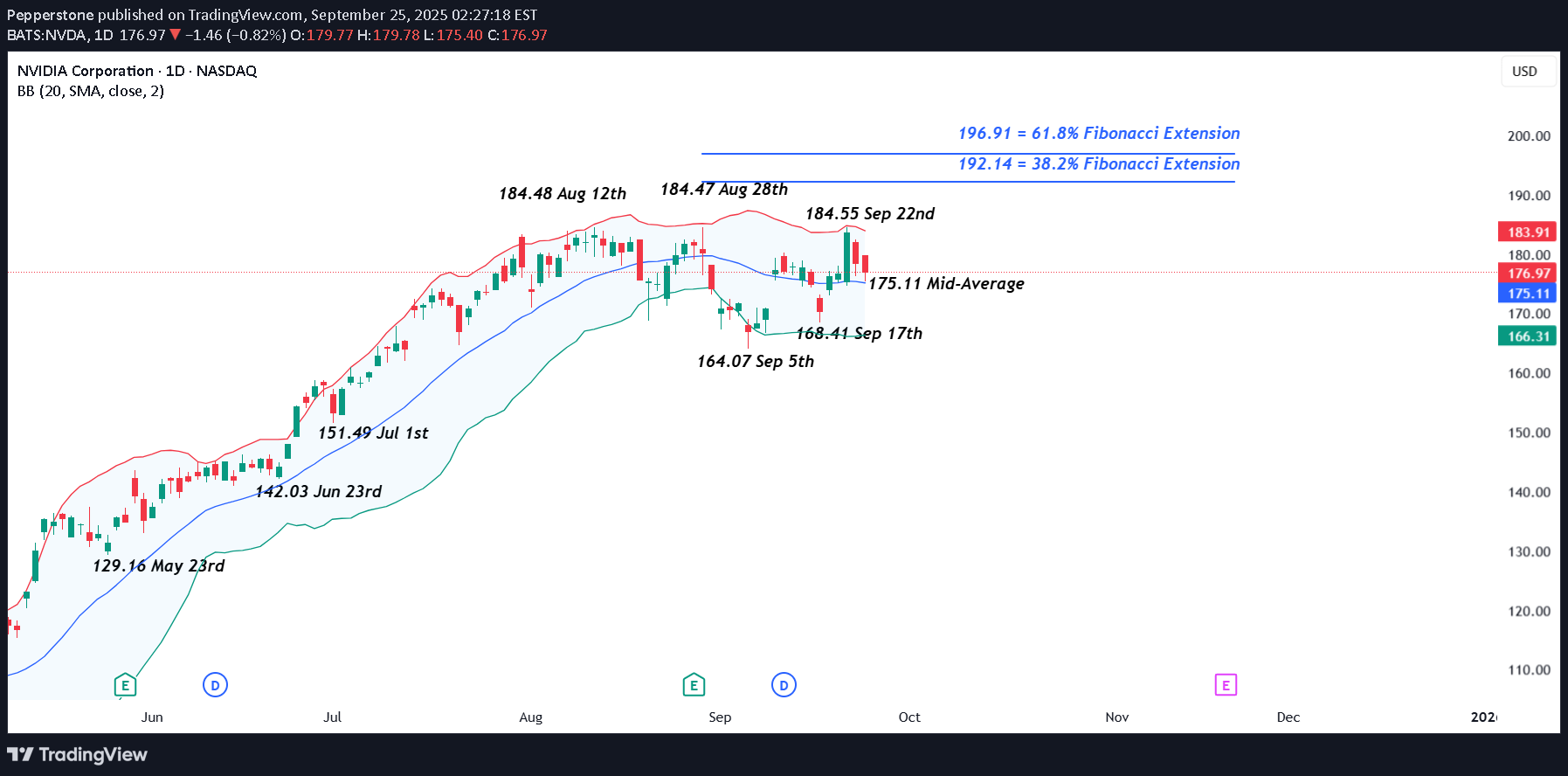 NVDAX،تکنیکال،Pepperstone