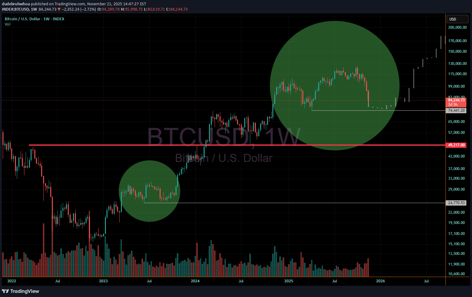 خریدBTC،تکنیکال،dudebruhwhoa