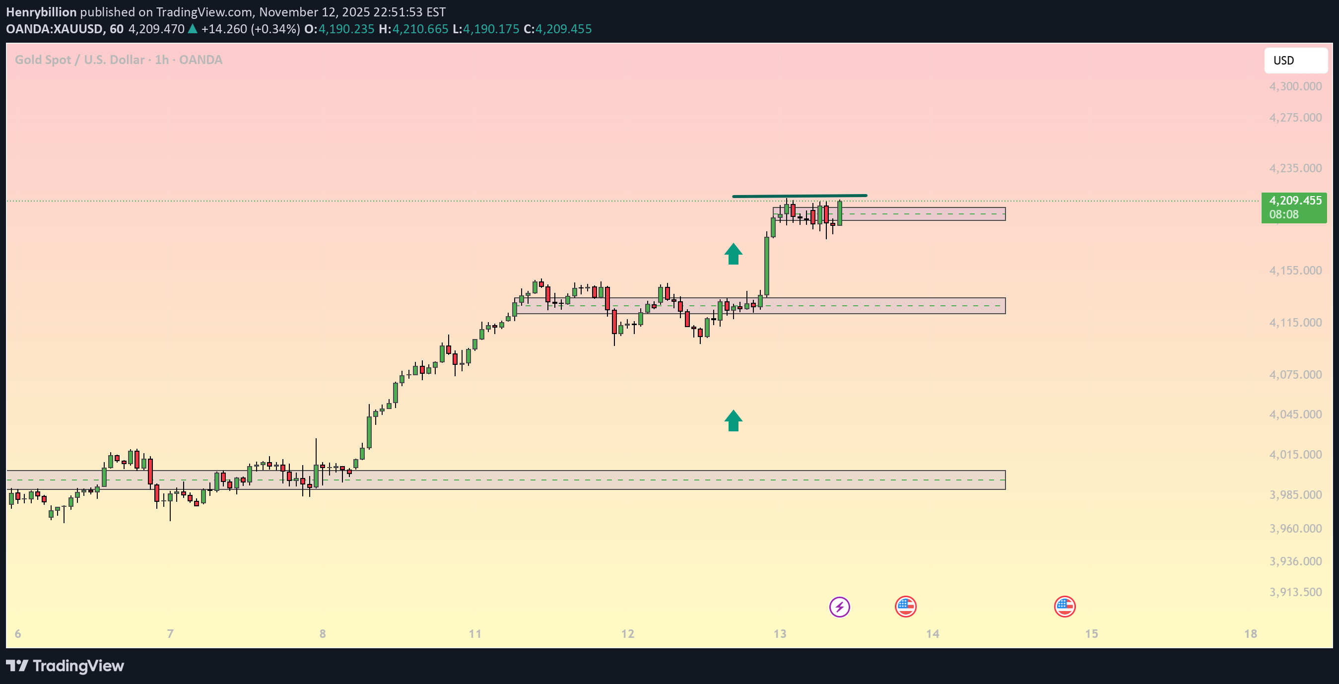 PAXG،تکنیکال،Henrybillion