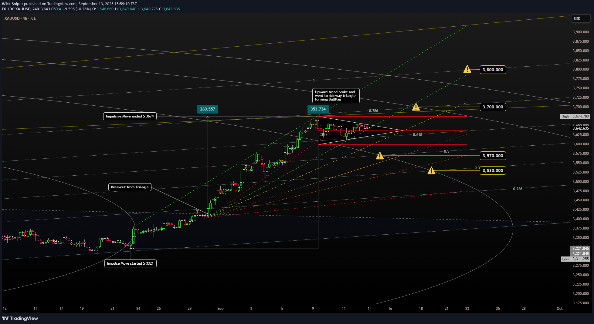 SellPAXG،Technical،Wick-Sniper
