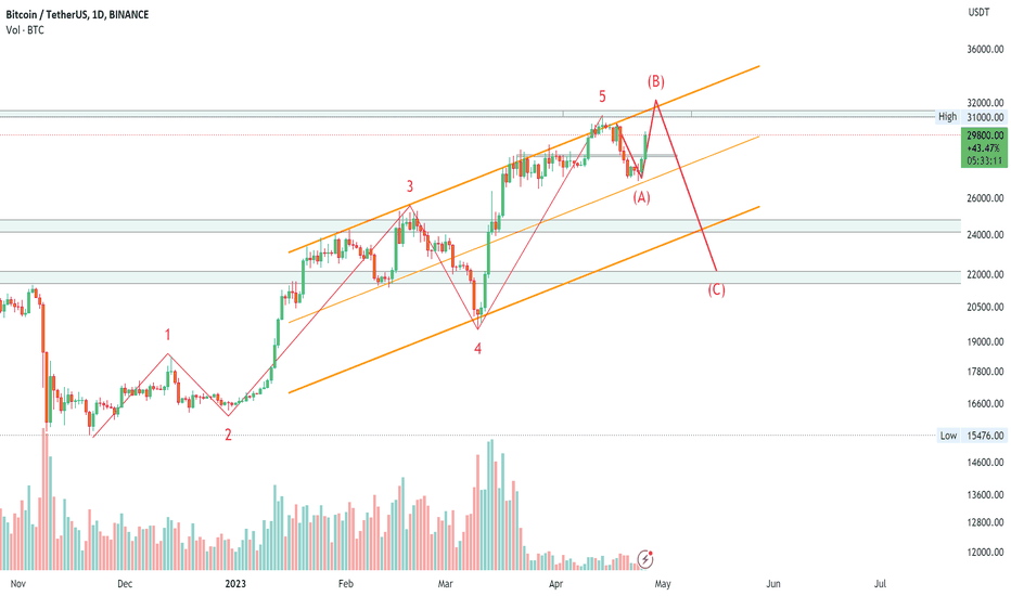 فروشBTC،تکنیکال،EQDailytrading