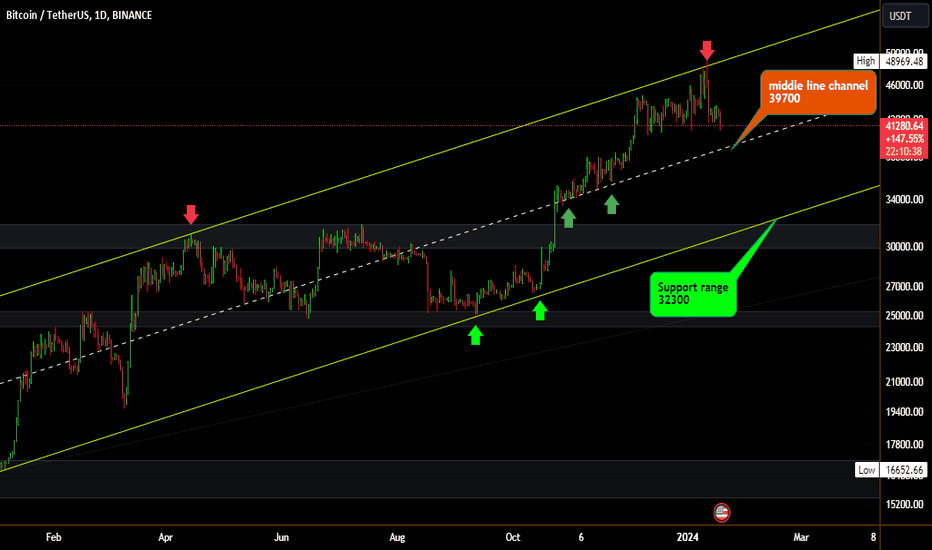 فروشBTC،تکنیکال،worldfactsi