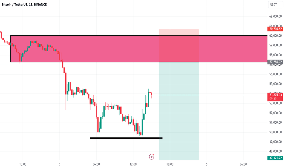 فروشBTC،تکنیکال،shakeelmughal
