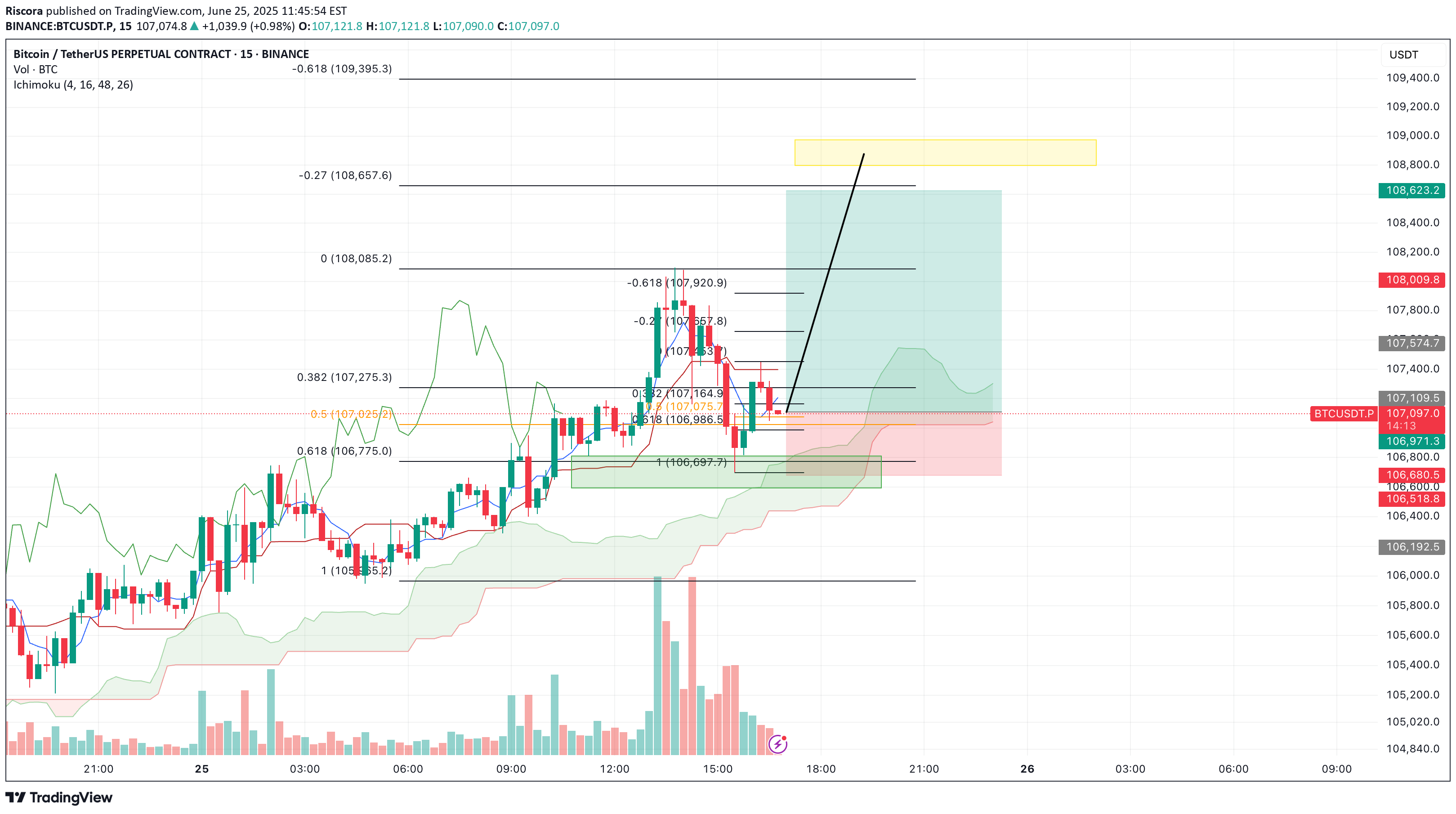 شراءBTC،التحليل الفني،Riscora