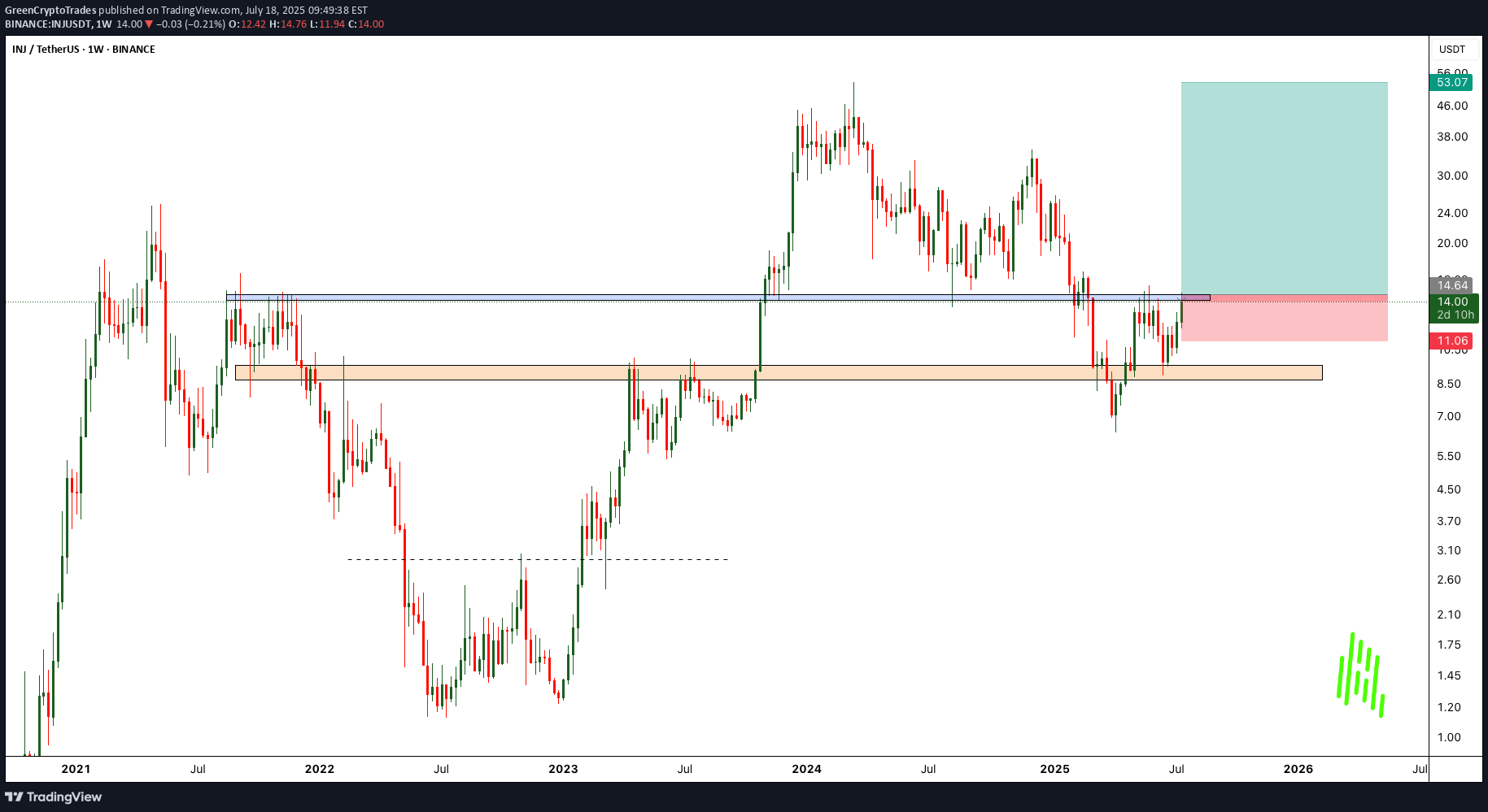 BuyINJ،Technical،GreenCryptoTrades