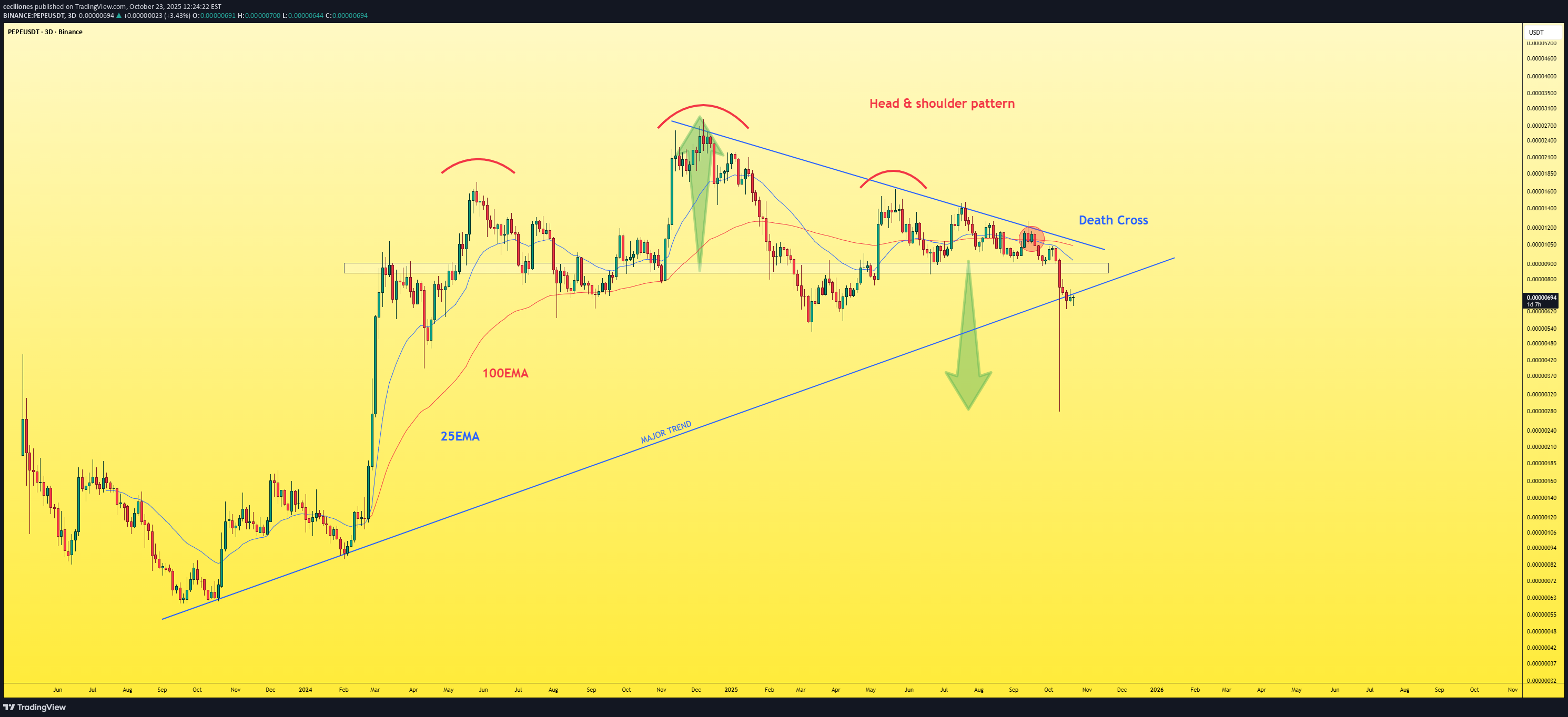 بيعPEPE،التحليل الفني،ceciliones