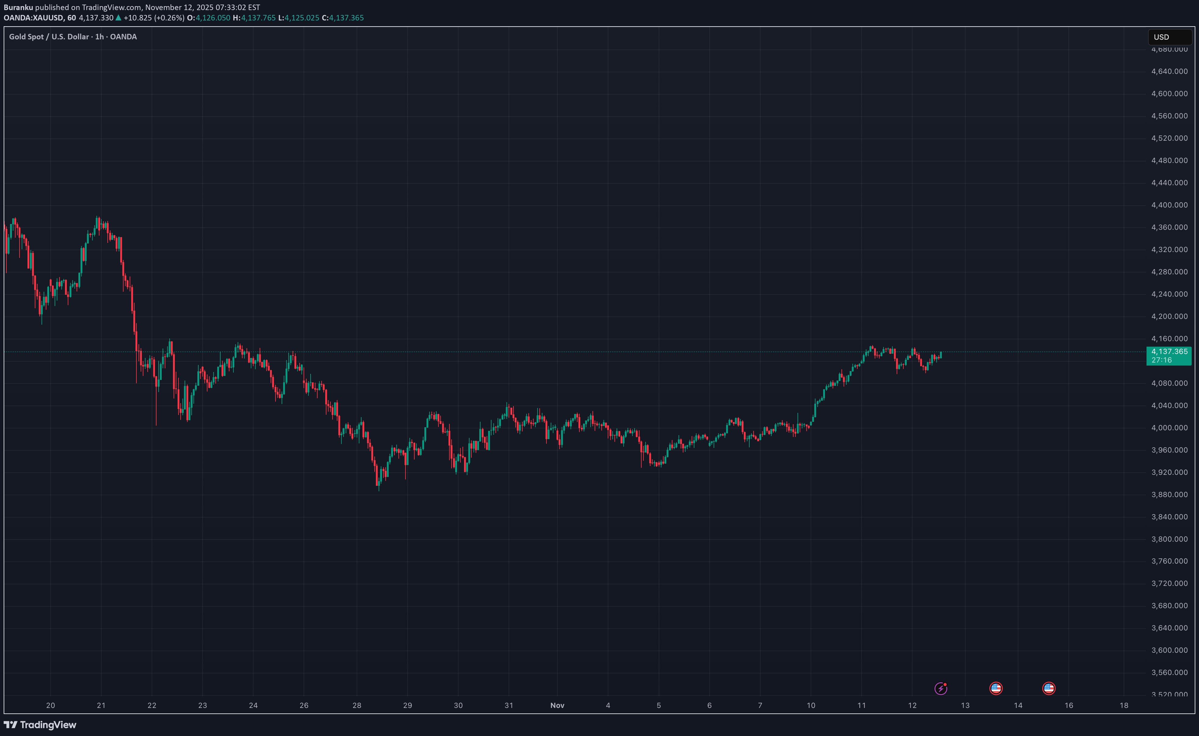 PAXG،Technical،Buranku