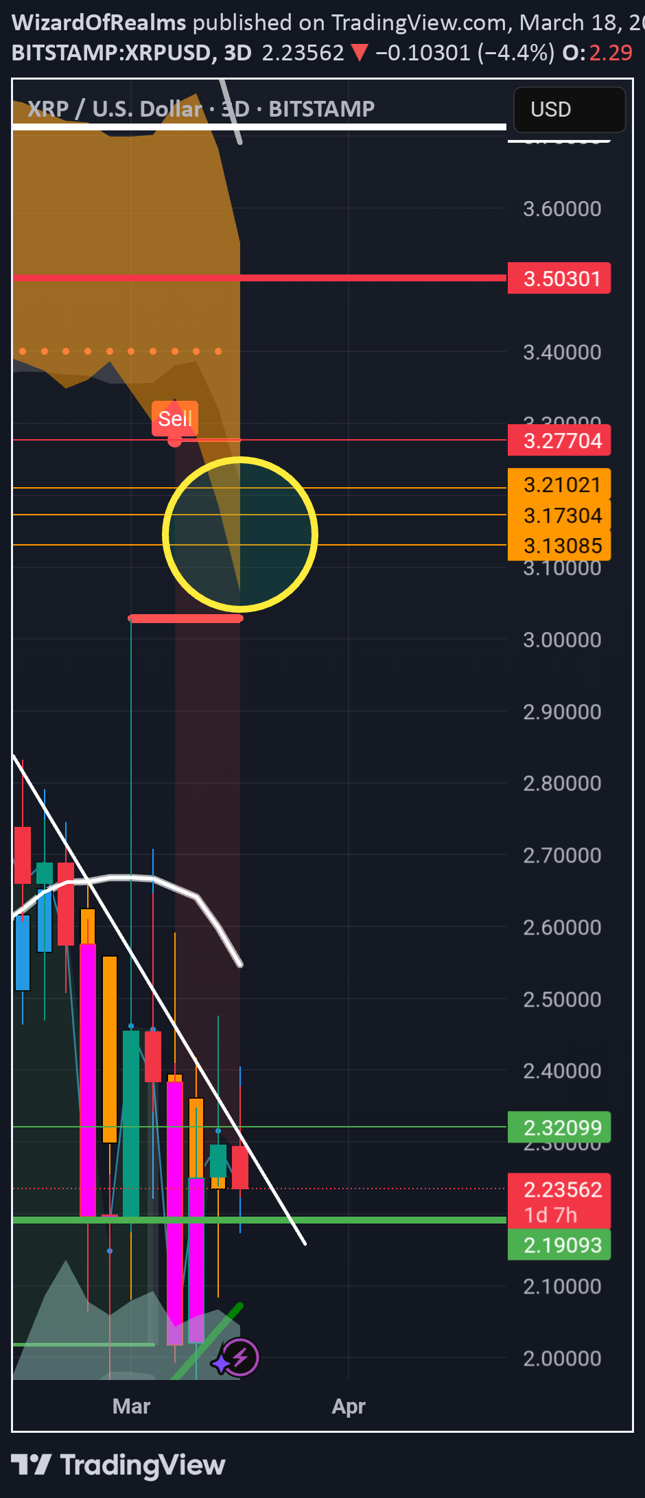 خریدXRP،تکنیکال،WizardOfRealms