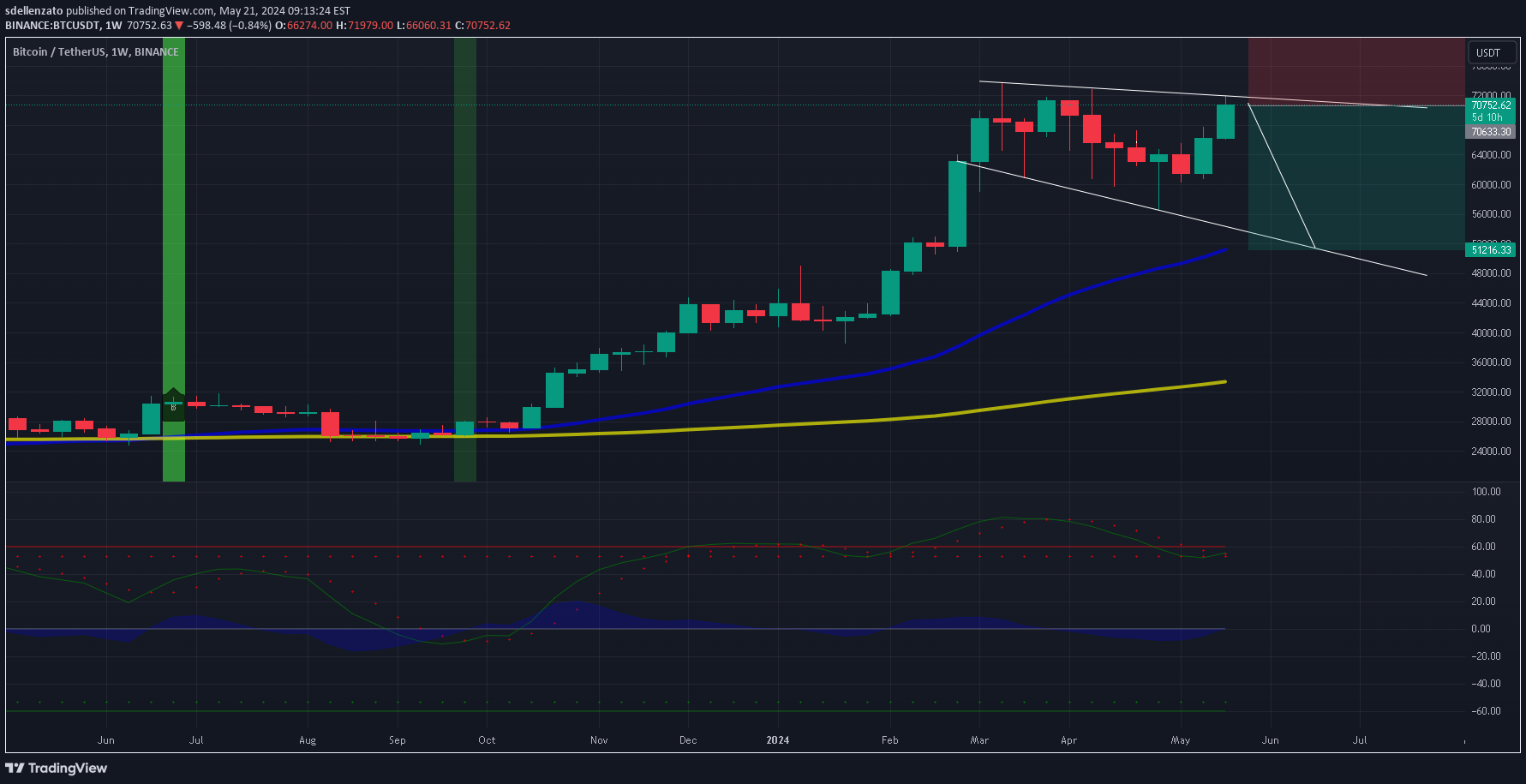 فروشBTC،تکنیکال،sdellenzato