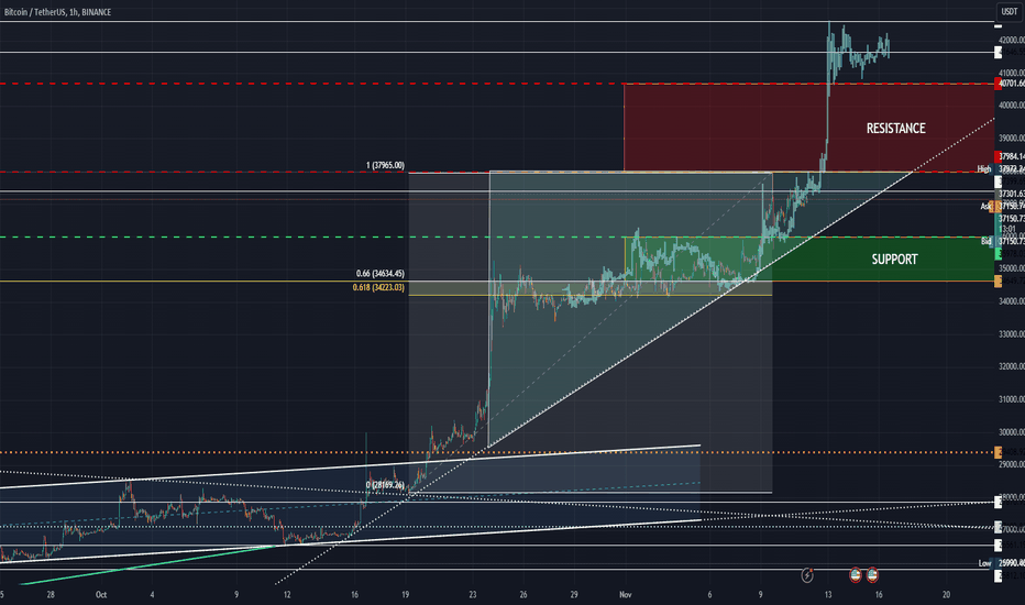 BuyBTC،Technical،CryptoHellas