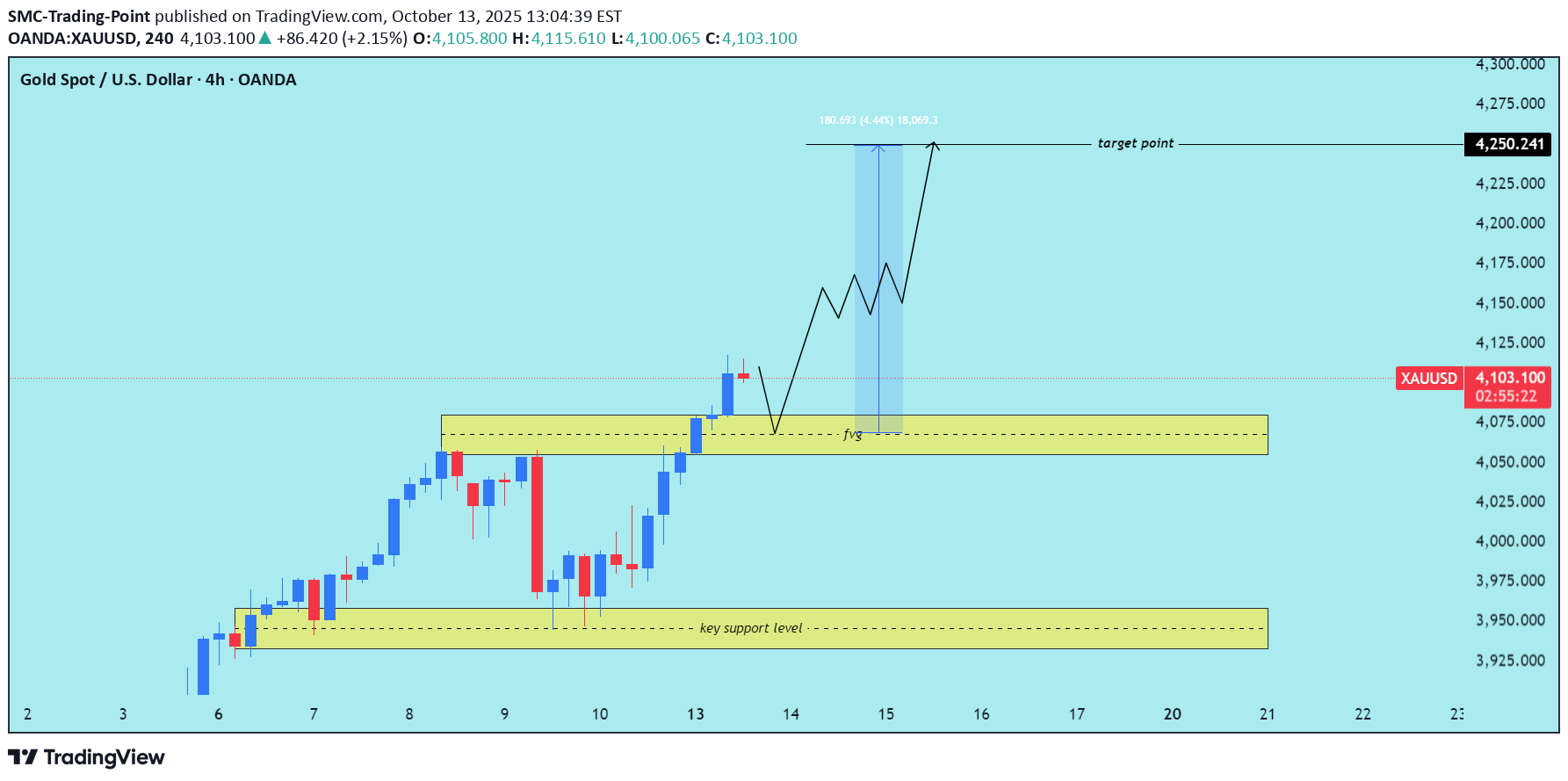 خریدPAXG،تکنیکال،SMC-Trading-Point