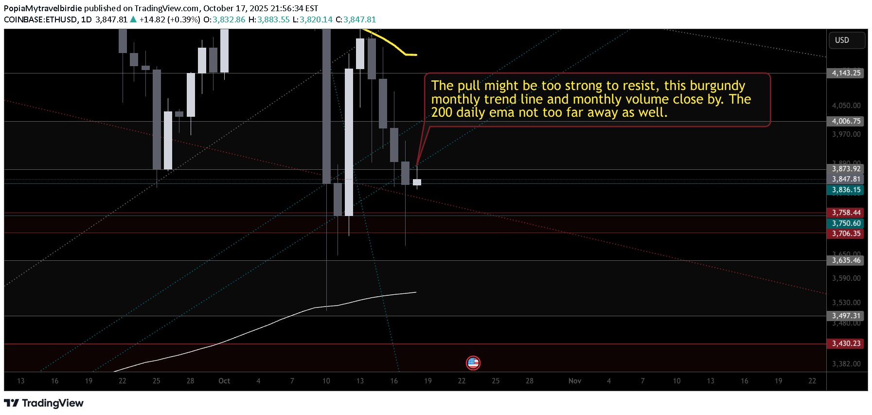 فروشETH،تکنیکال،PopiaMytravelbirdie