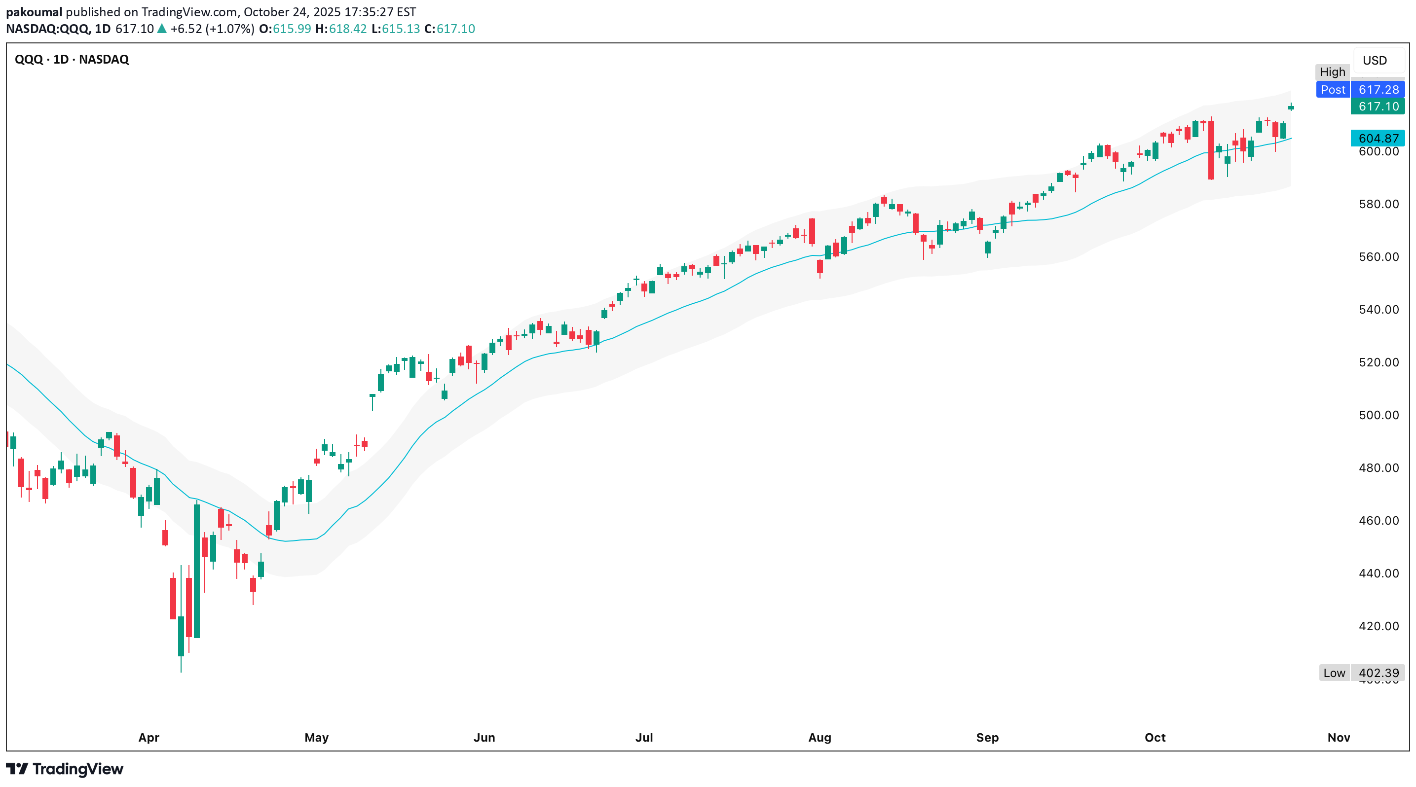 QQQX،تکنیکال،pakoumal