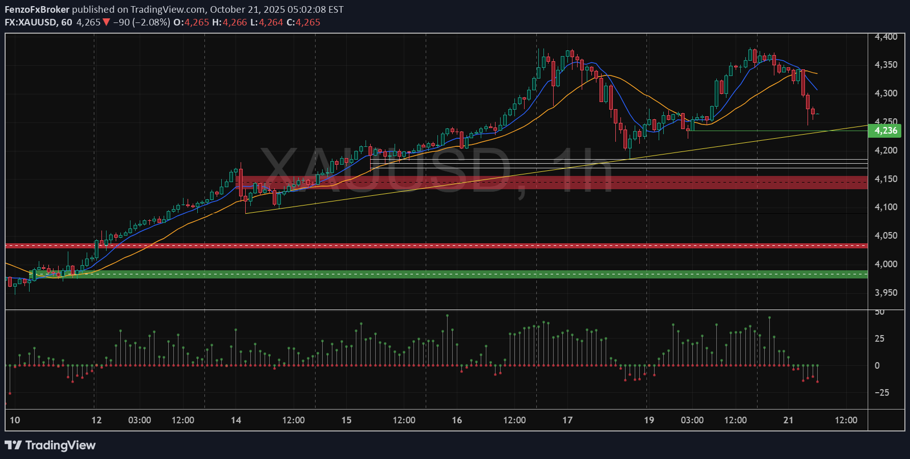 خریدPAXG،تکنیکال،FenzoFxBroker
