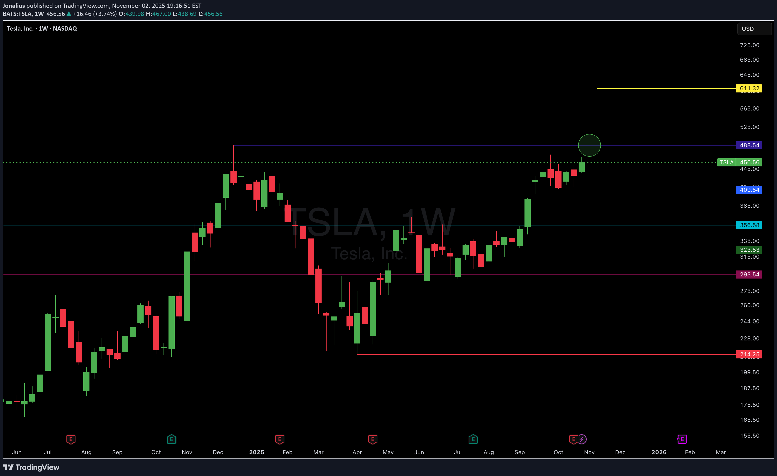 BuyTSLAX،Technical،Jonalius