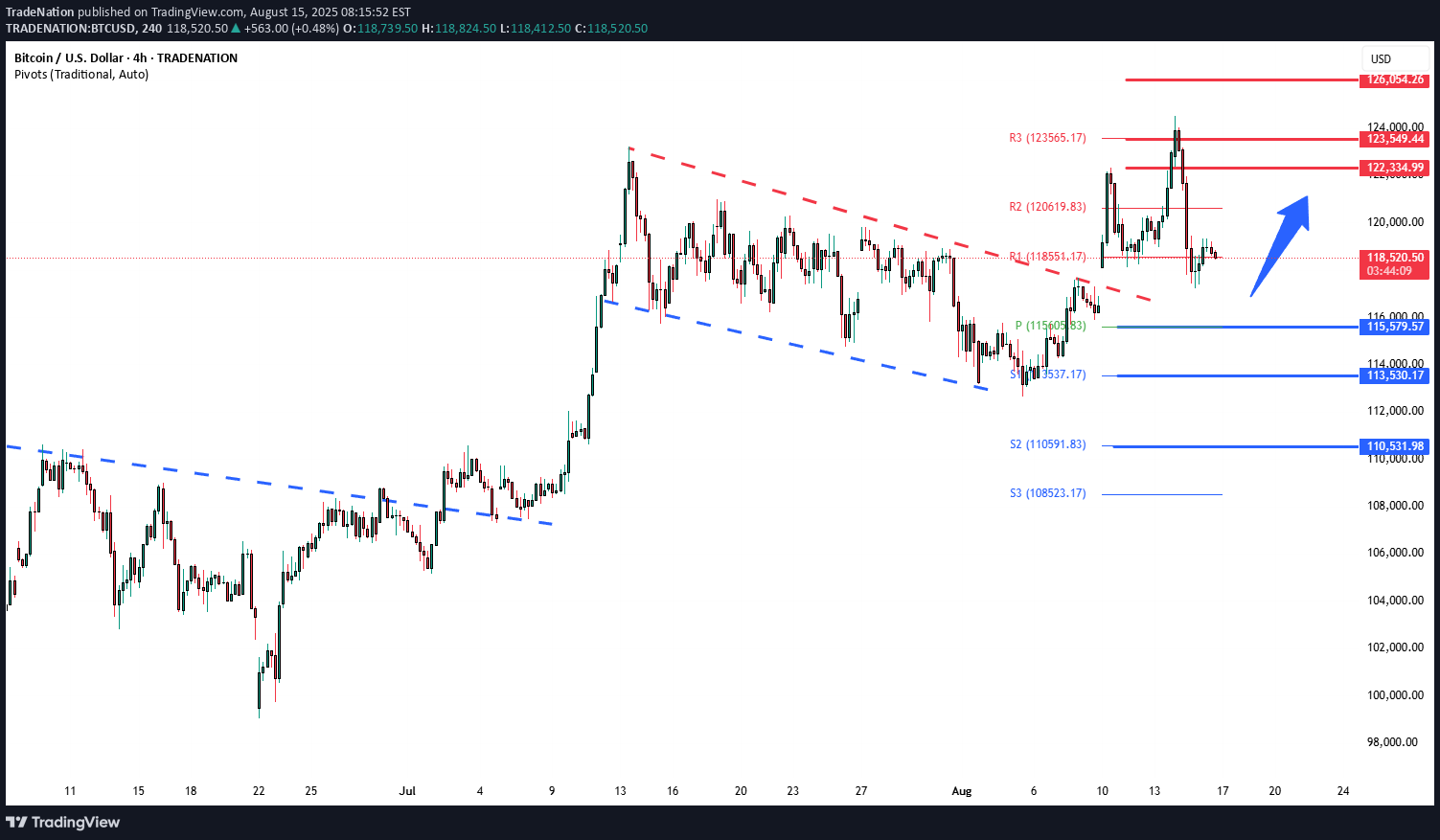 BTC،تکنیکال،Trade Nation