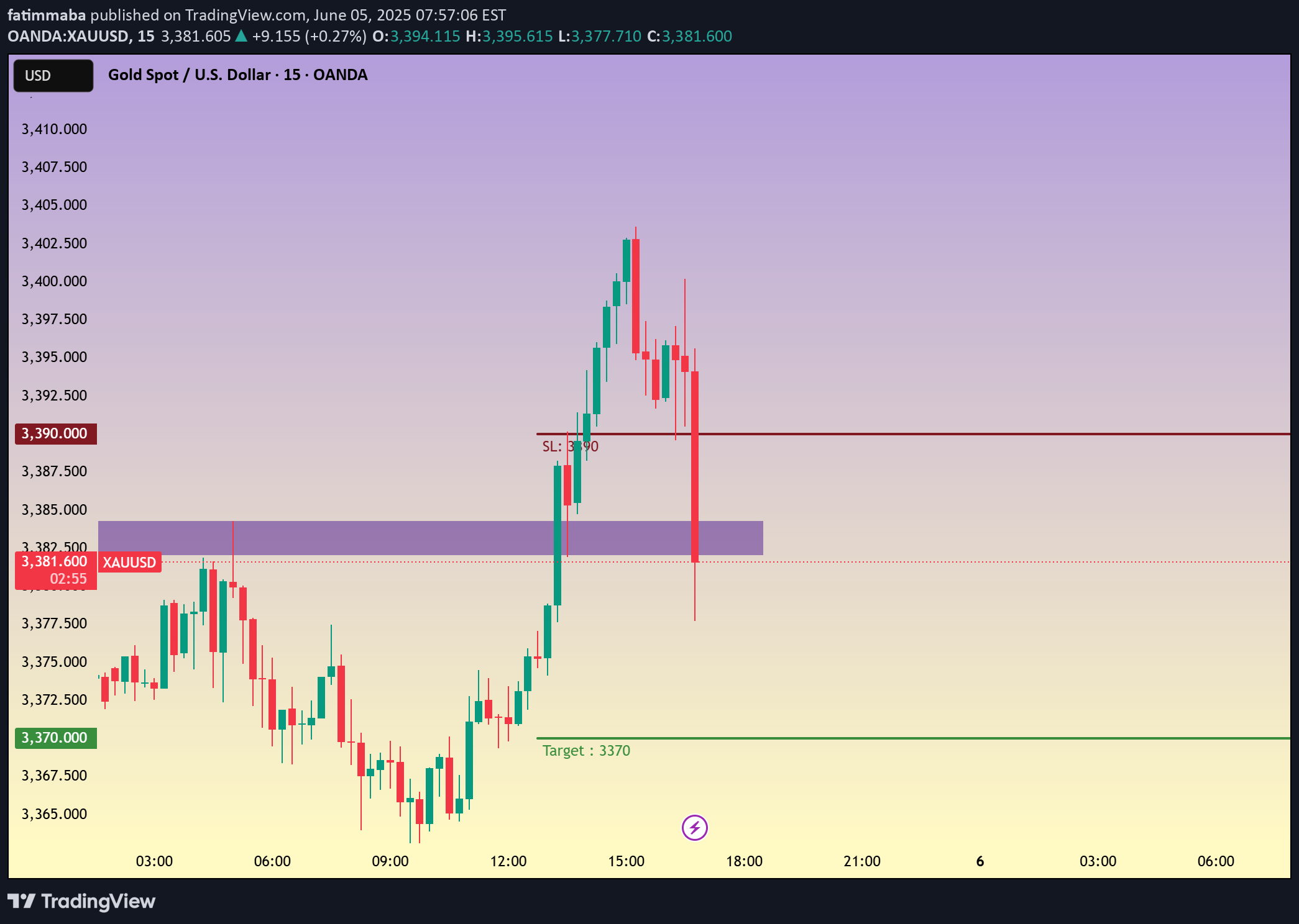 فروشPAXG،تکنیکال،fatimmaba