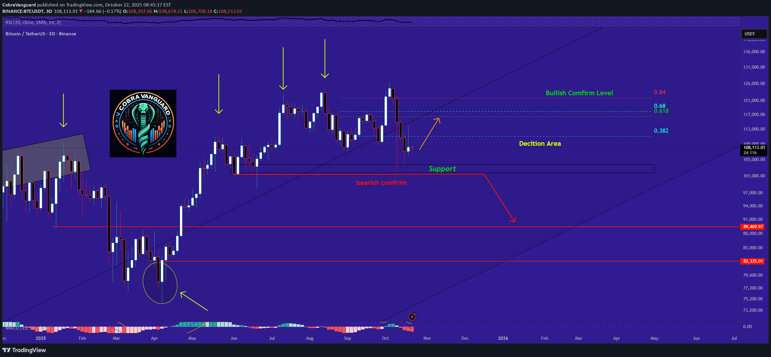 BTC،التحليل الفني،CobraVanguard