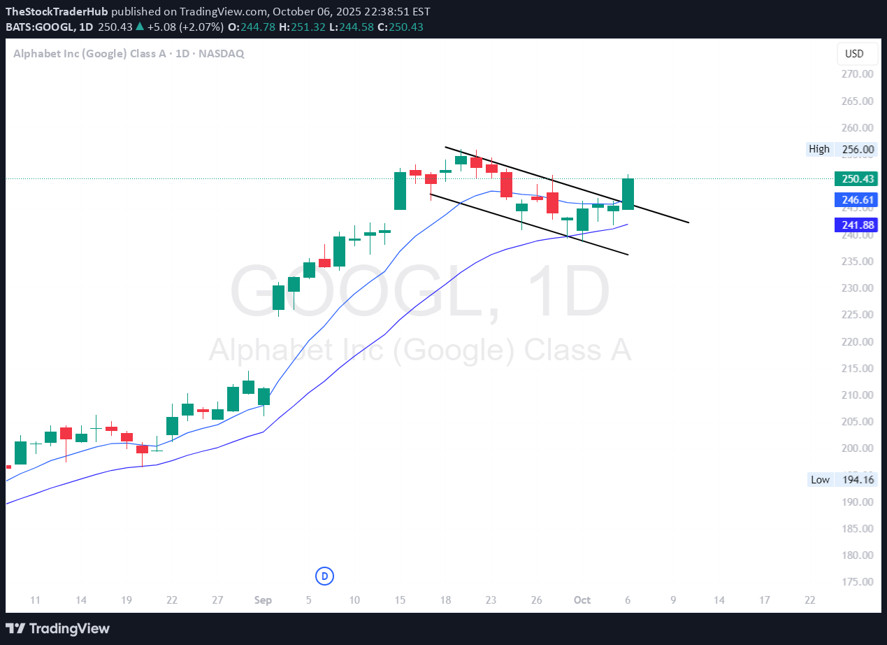 GOOGLX،تکنیکال،TheStockTraderHub