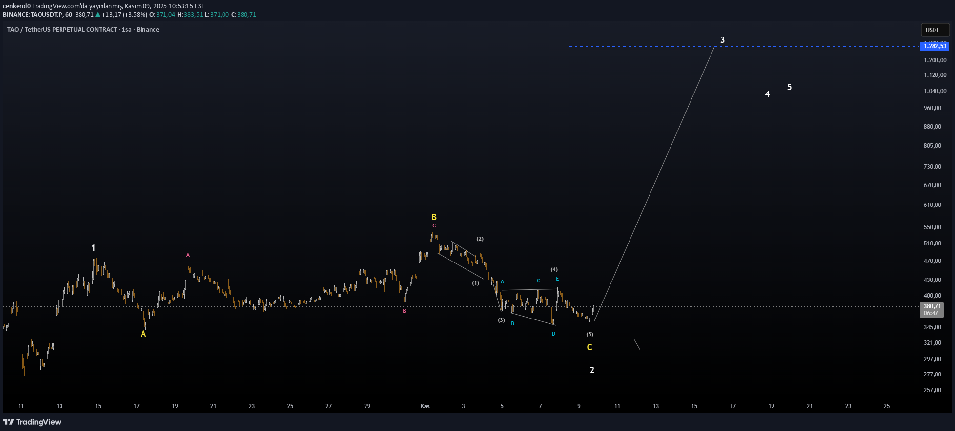 TAO،تکنیکال،cenkerol0