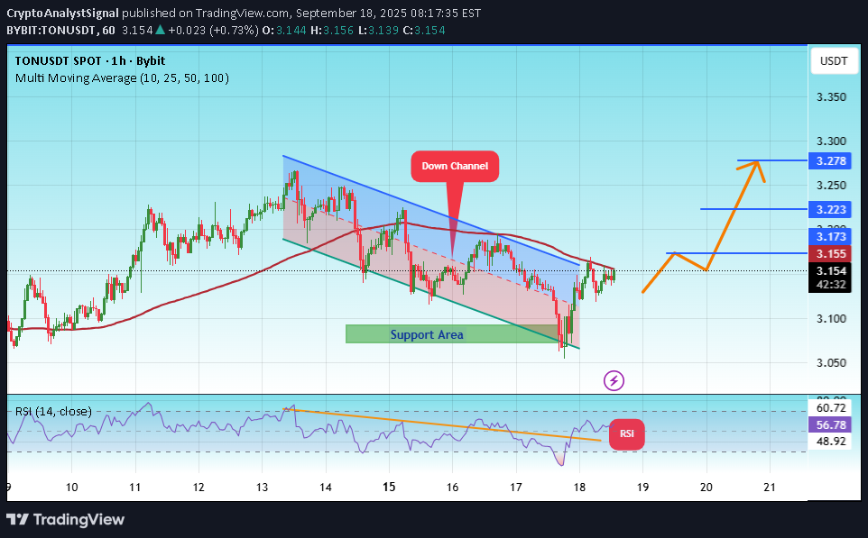 BuyTON،Technical،CryptoAnalystSignal
