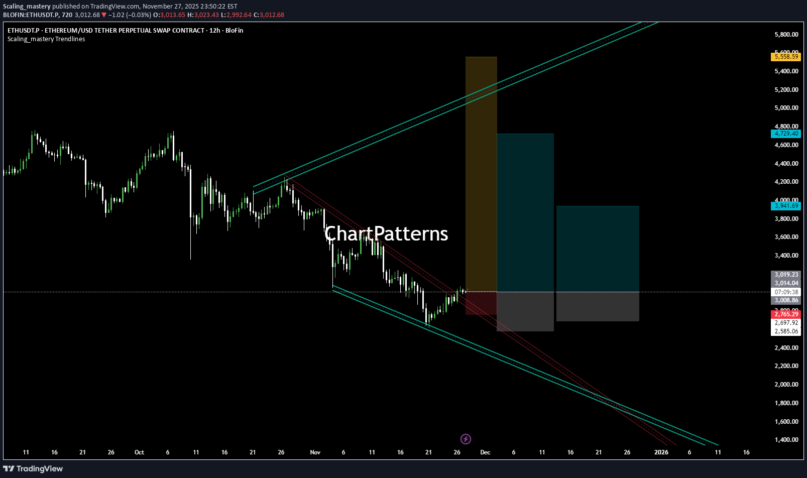 ETH،تکنیکال،Scaling_mastery